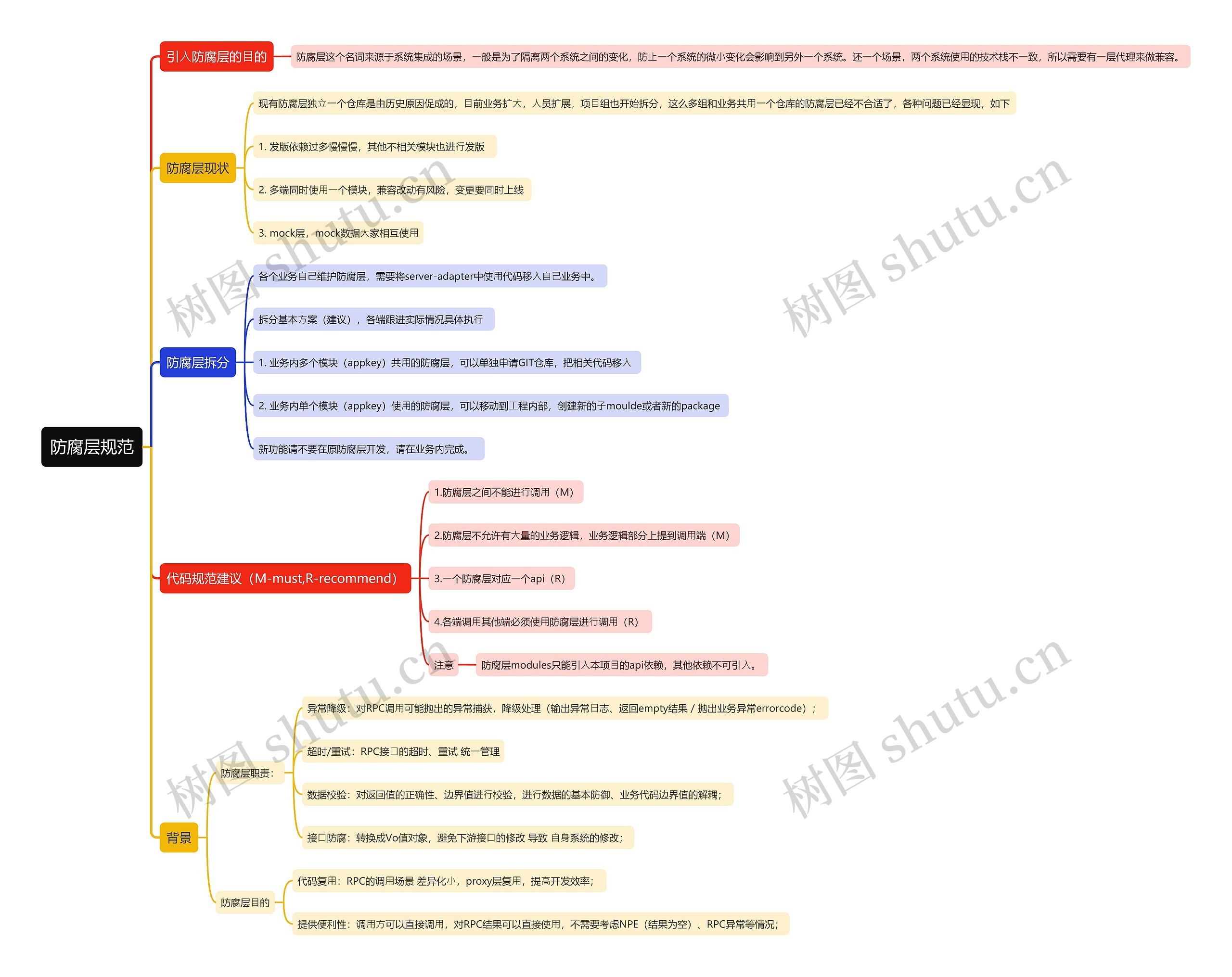 防腐层规范思维导图