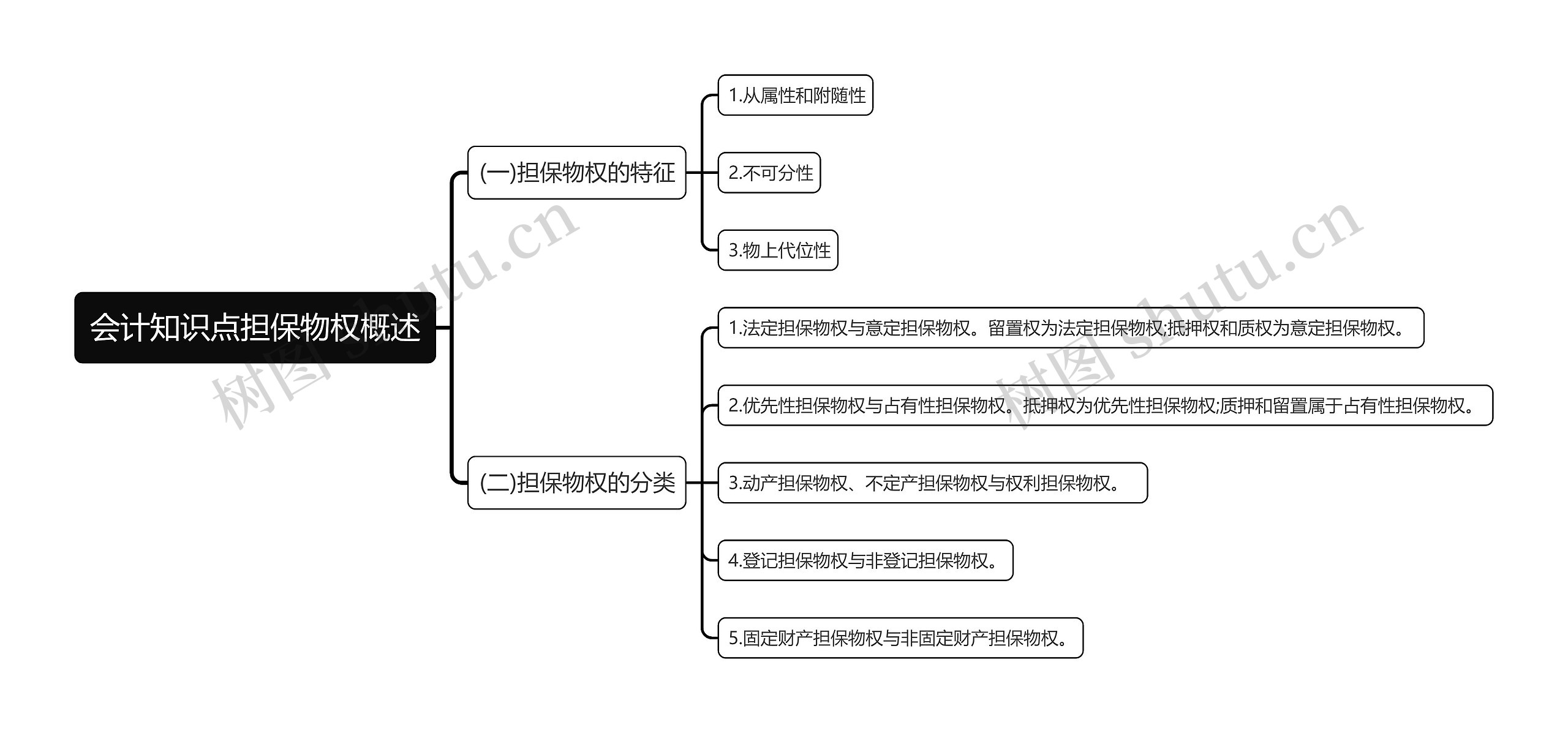 会计知识点担保物权概述思维导图