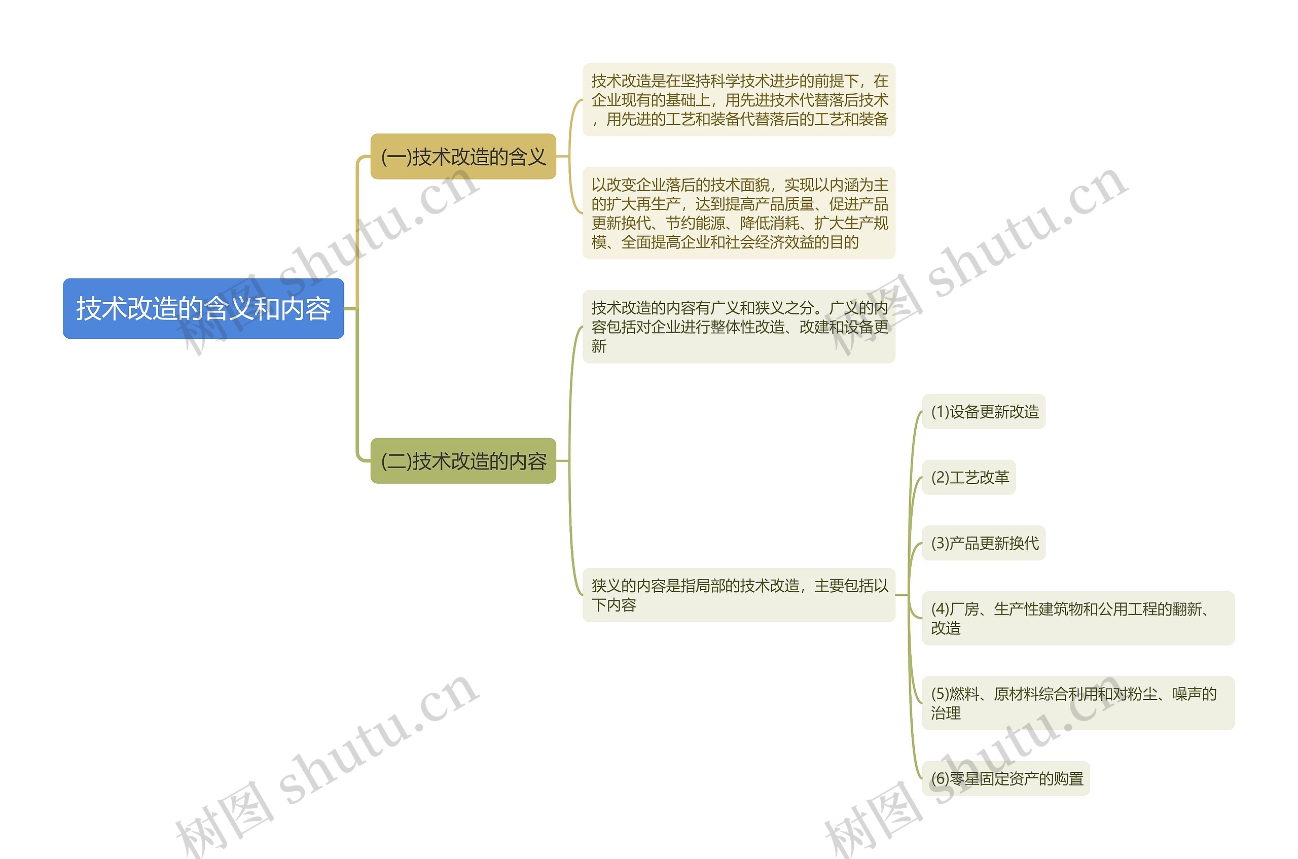 技术改造的含义和内容思维导图