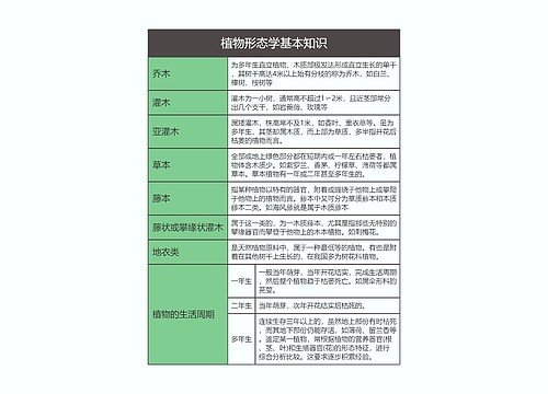 植物形态学基本知识思维导图