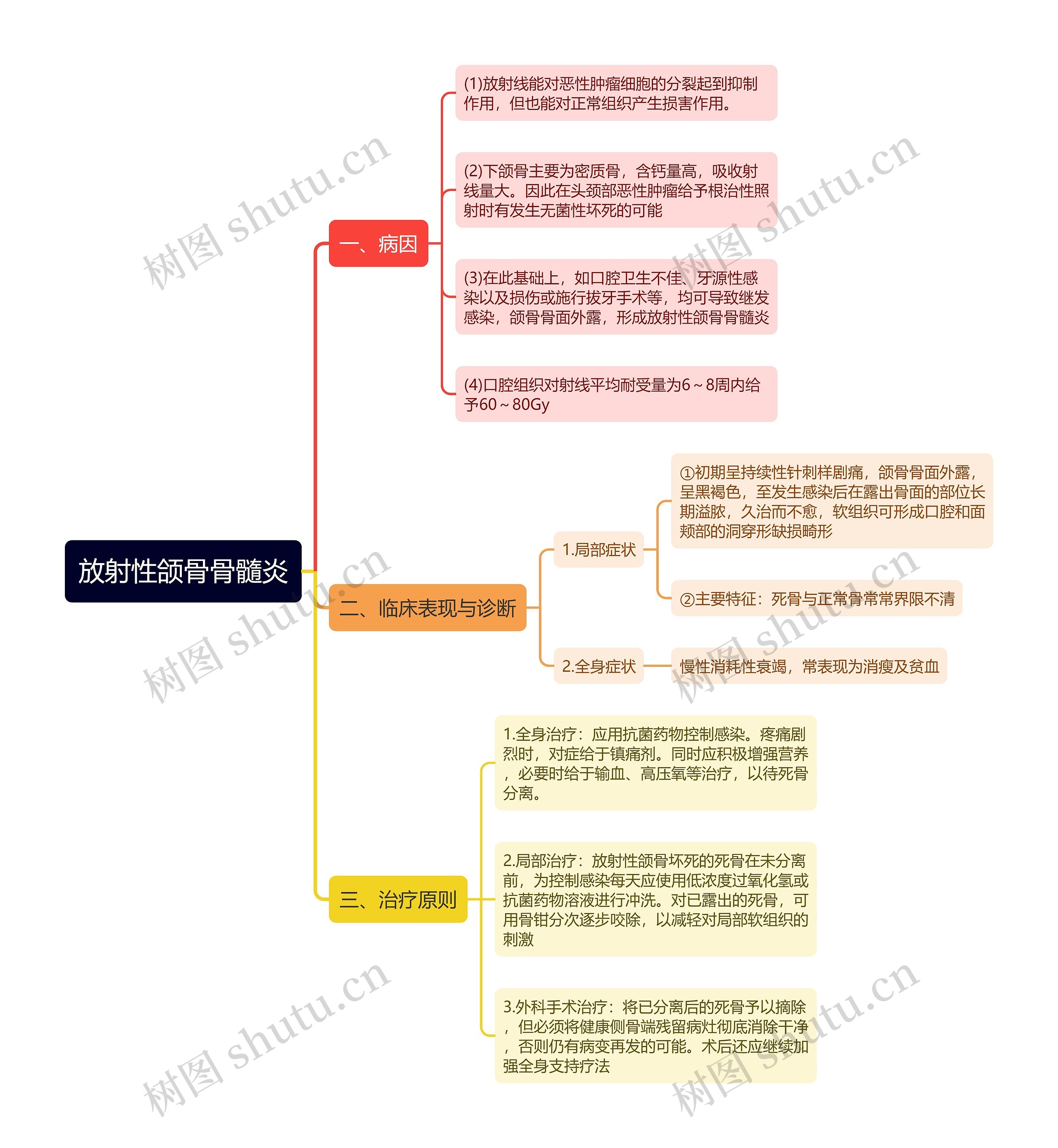 放射性颌骨骨髓炎