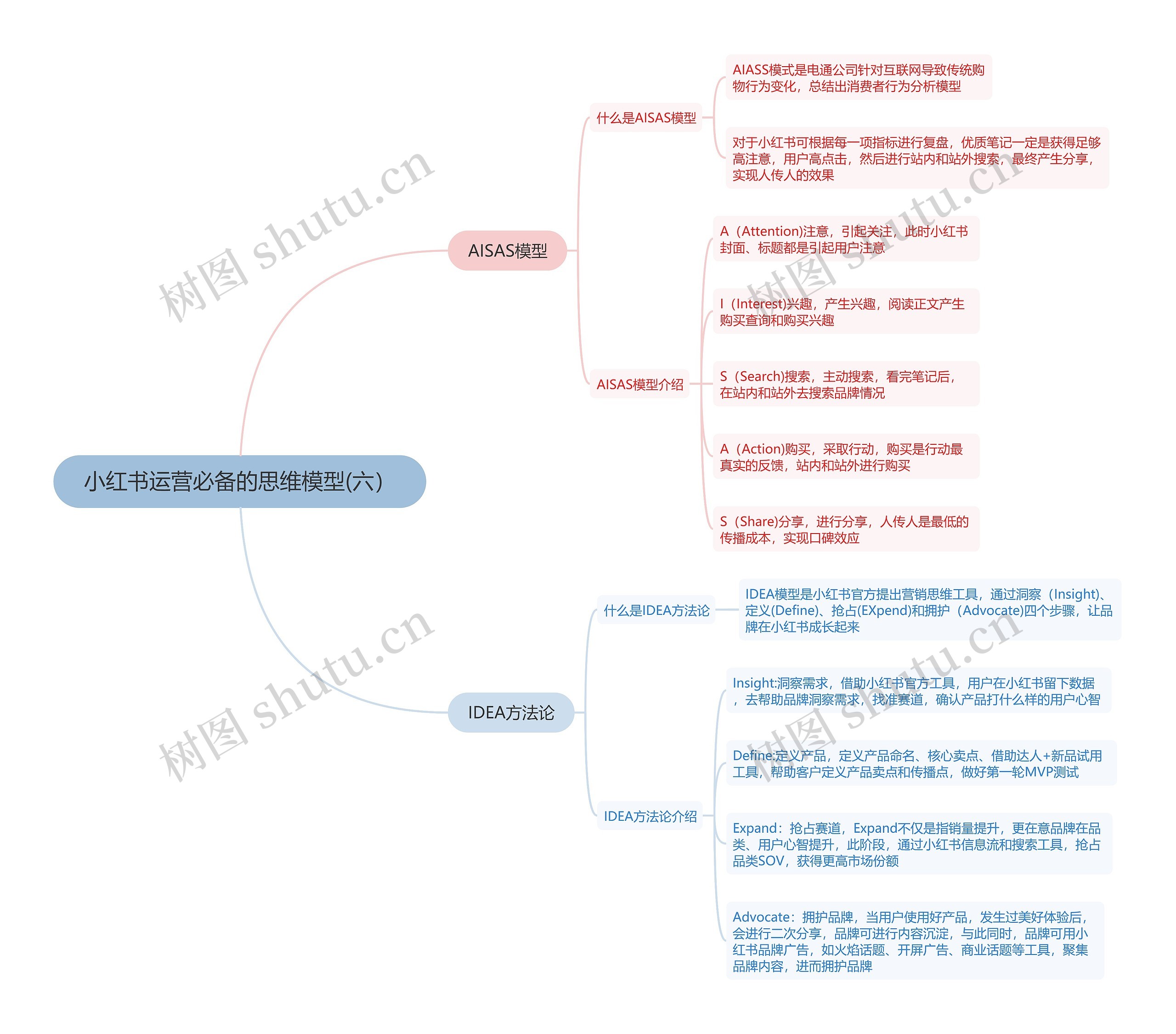 小红书运营必备的思维模型(六）