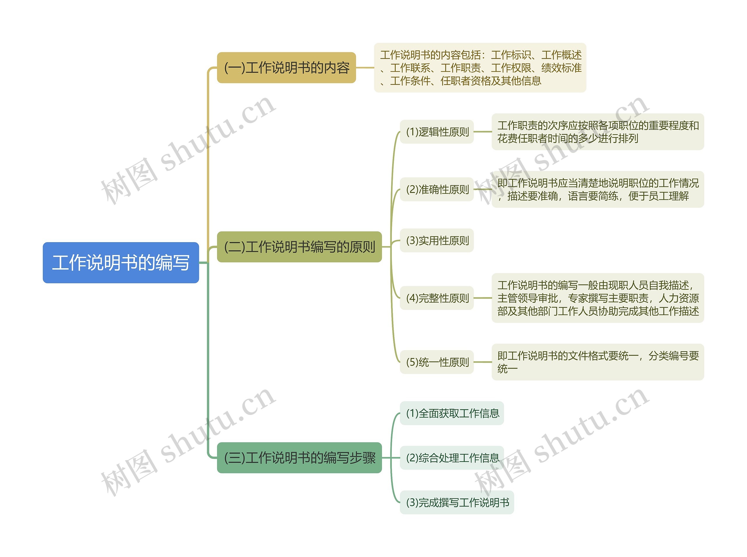 工作说明书的编写思维导图