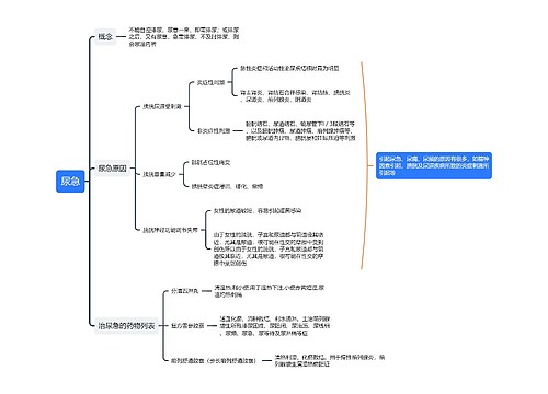 尿急知识点思维导图