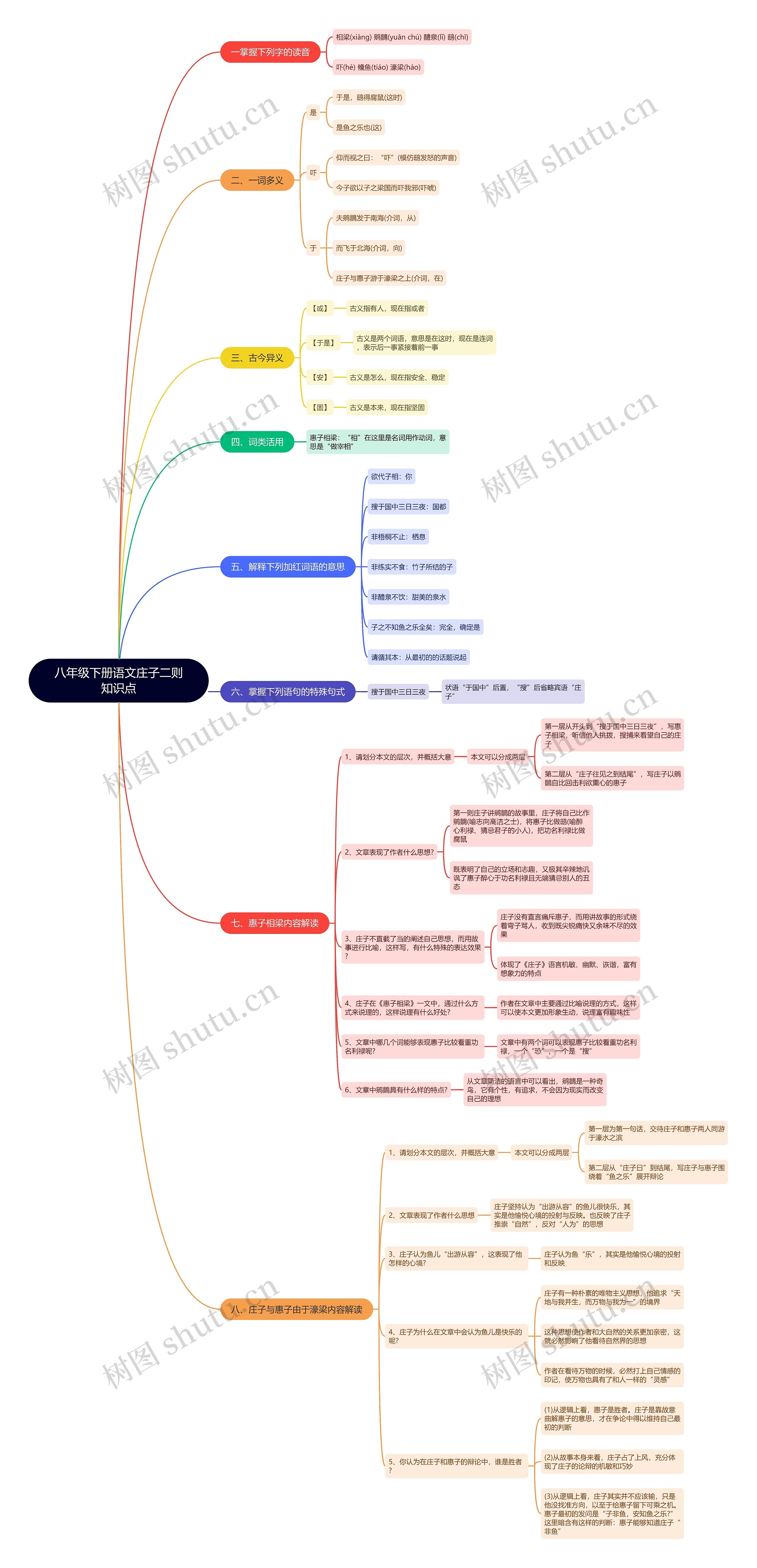 语文八年级下册庄子二则思维导图