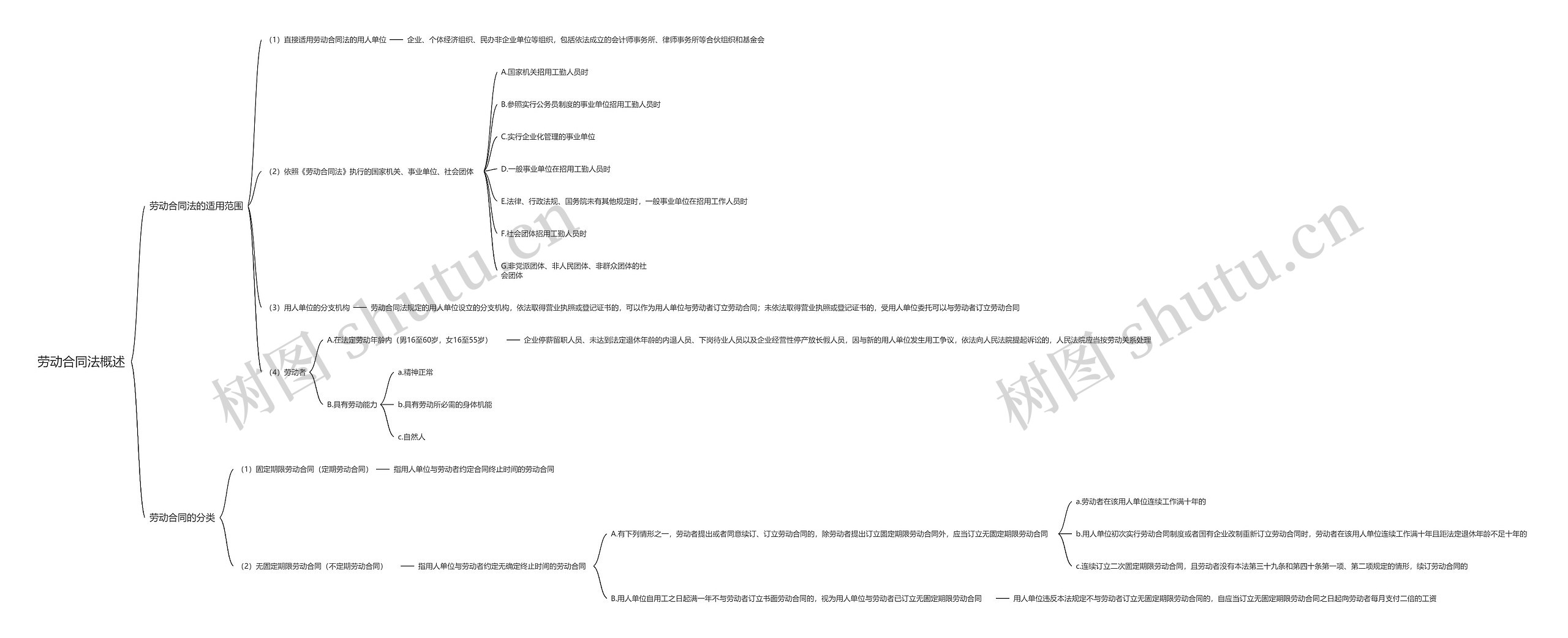 劳动合同法概述思维导图