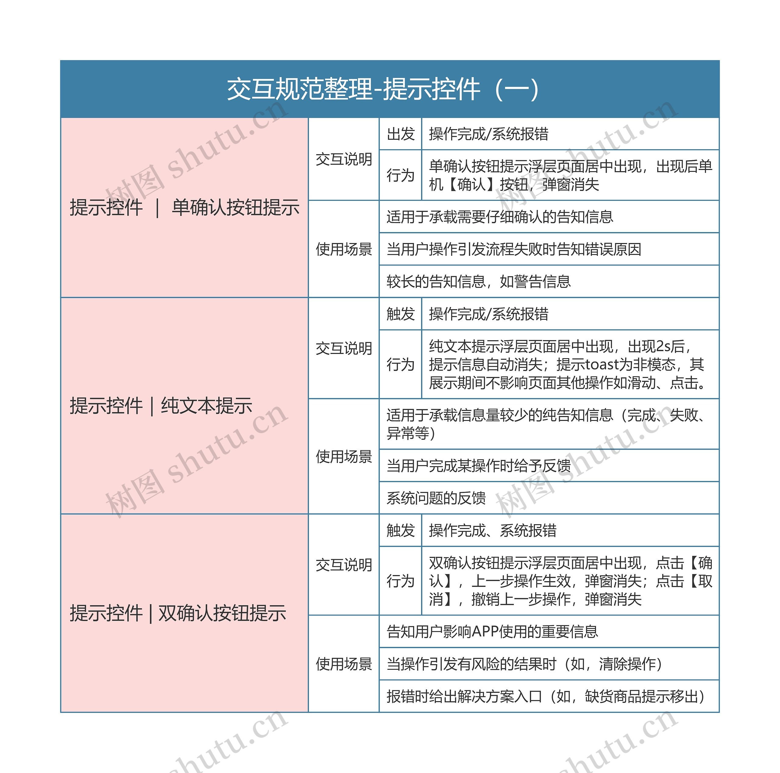 交互规范整理-提示控件（一）思维导图