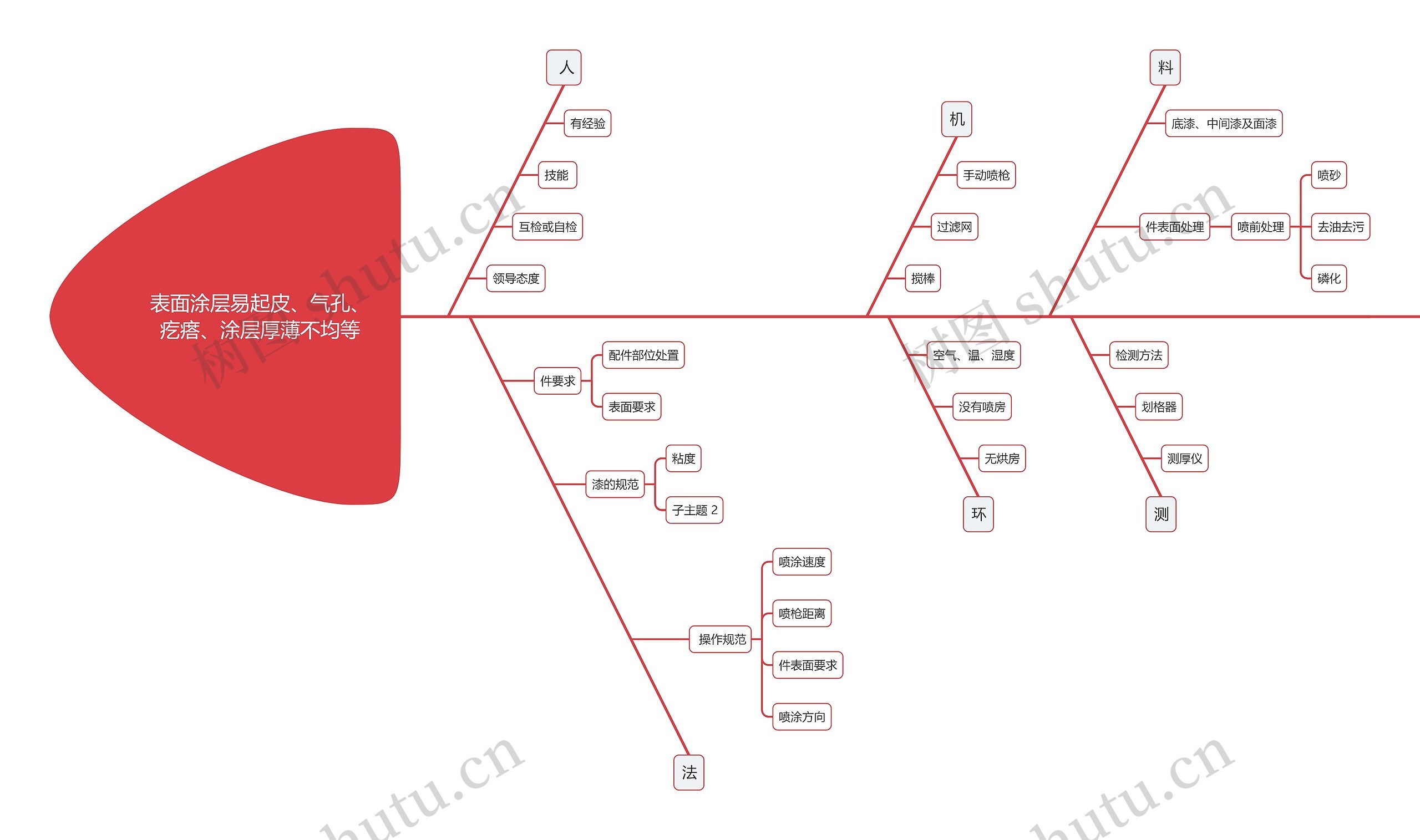涂料涂装不平整原因思维导图高清图 涂料涂装不平整原因思维导图