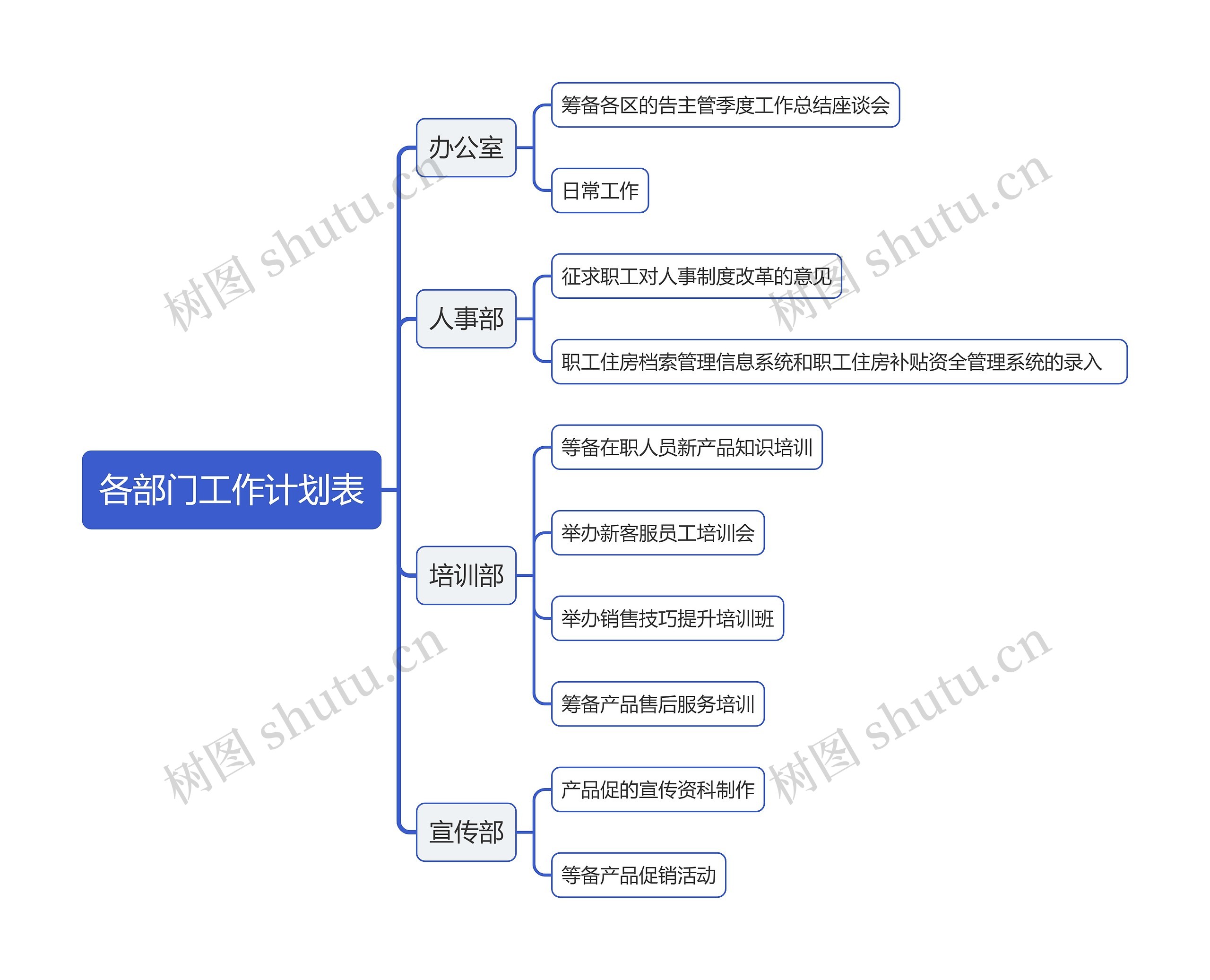 各部门工作计划表思维导图