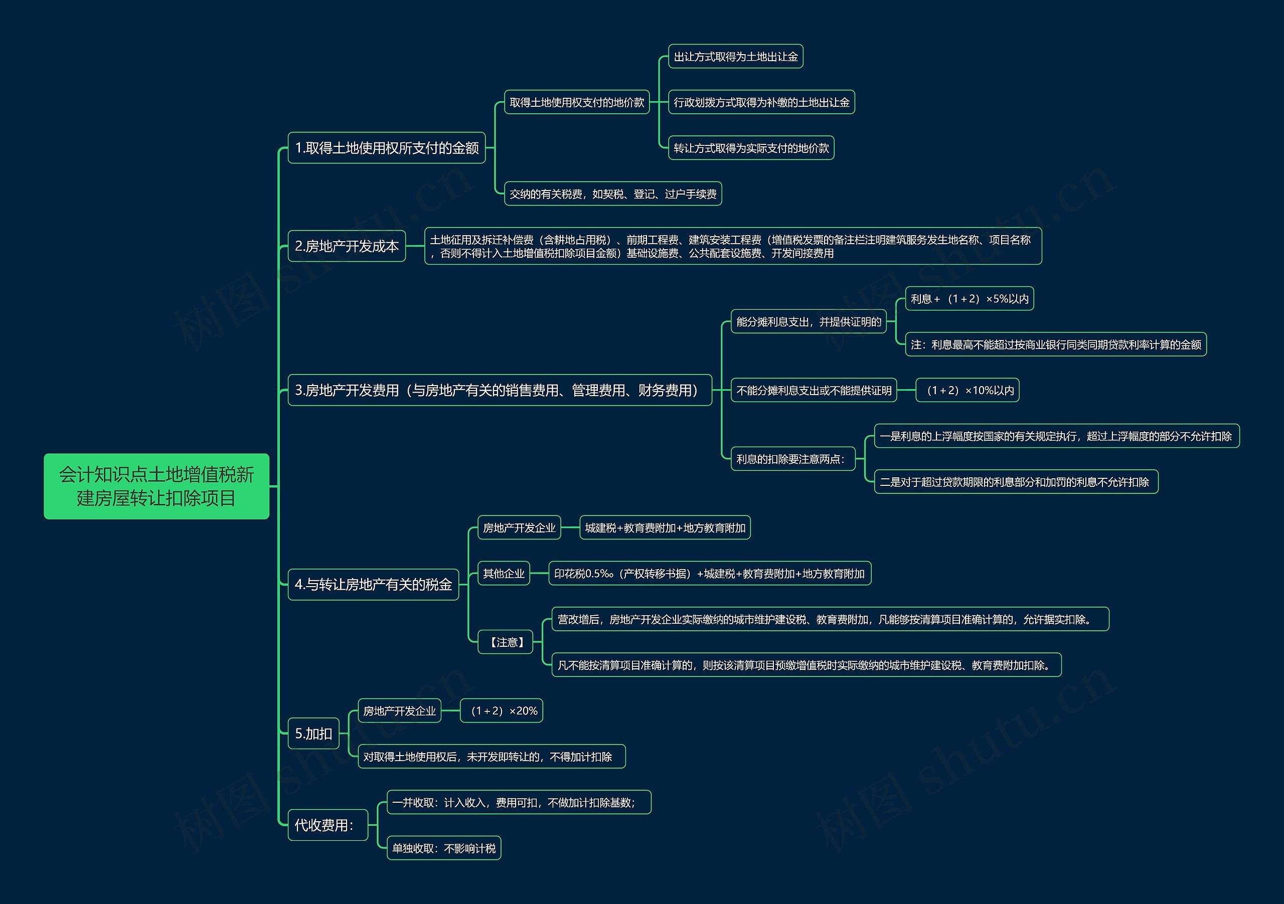 会计知识点土地增值税新建房屋转让扣除项目思维导图
