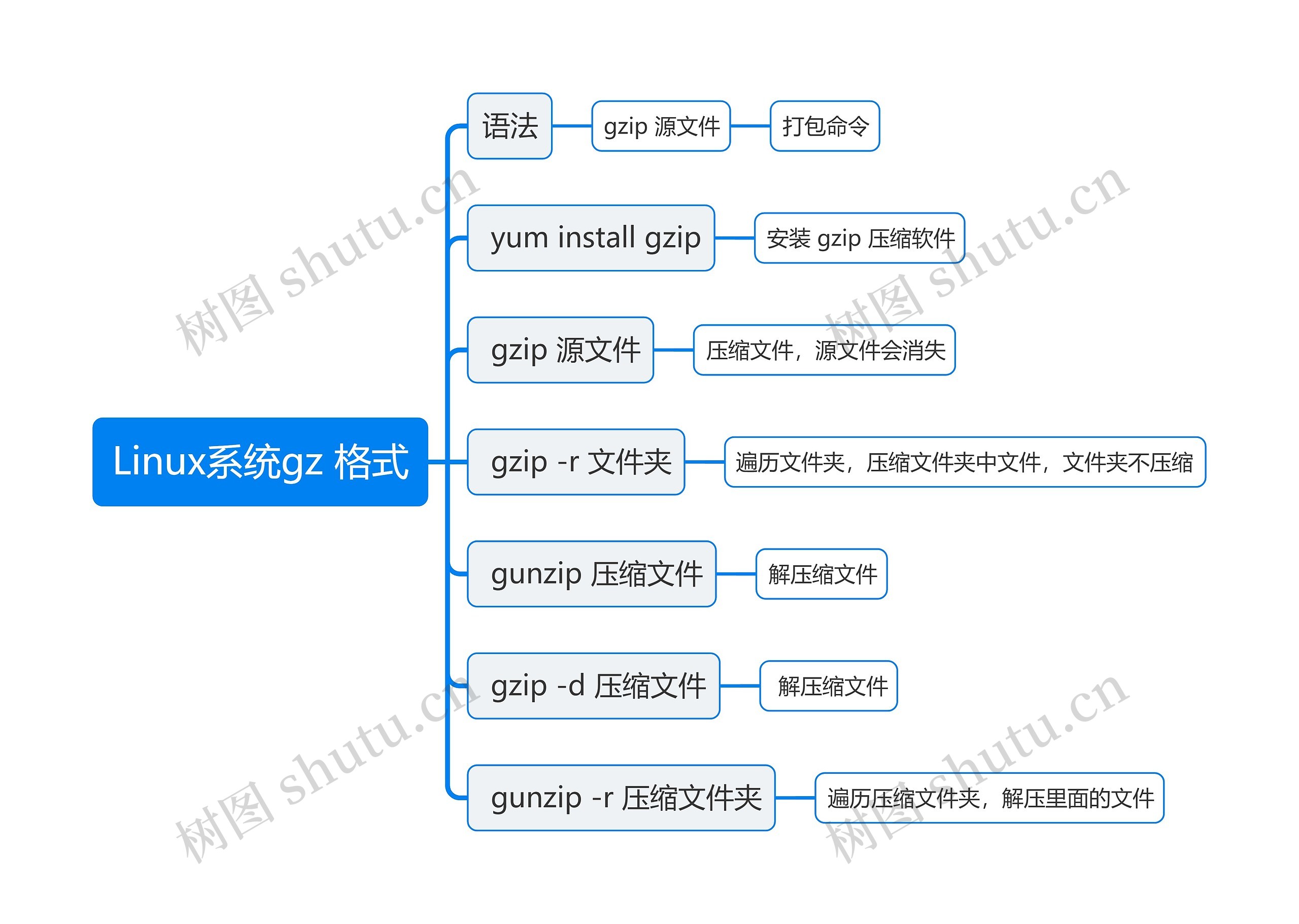 Linux系统gz 格式思维导图