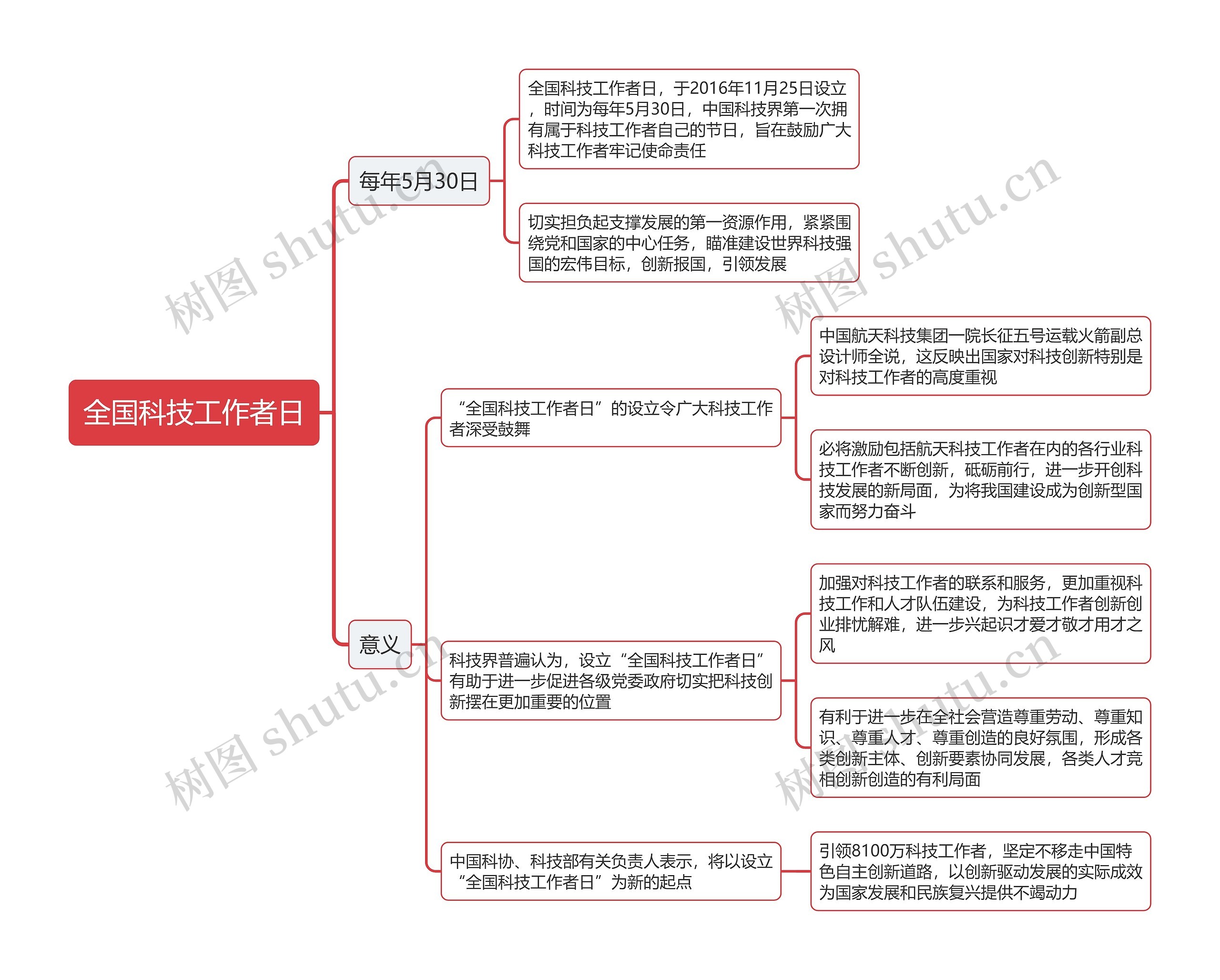 全国科技工作者日思维导图 全国科技工作者日思维导图