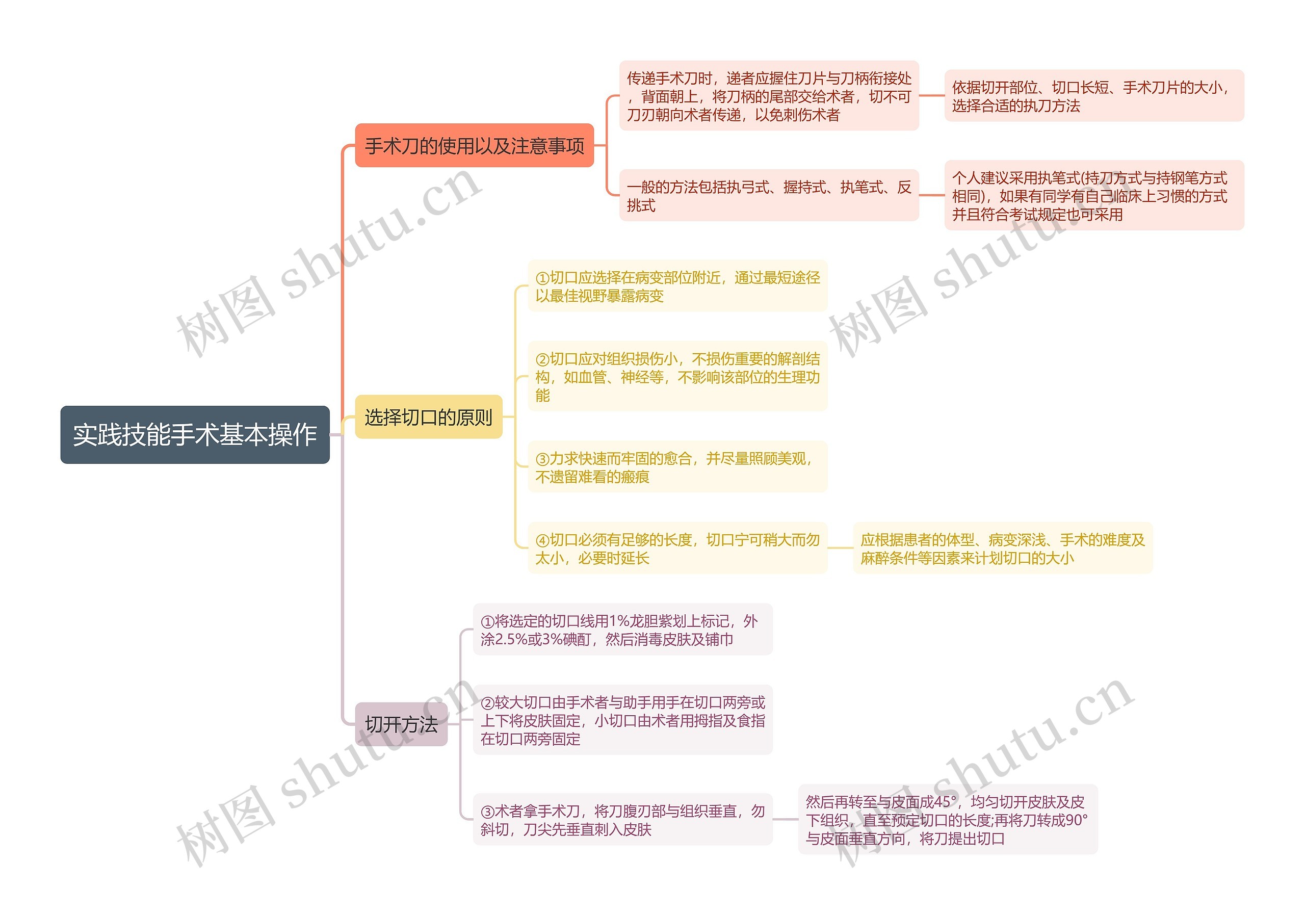 实践技能手术基本操作思维导图