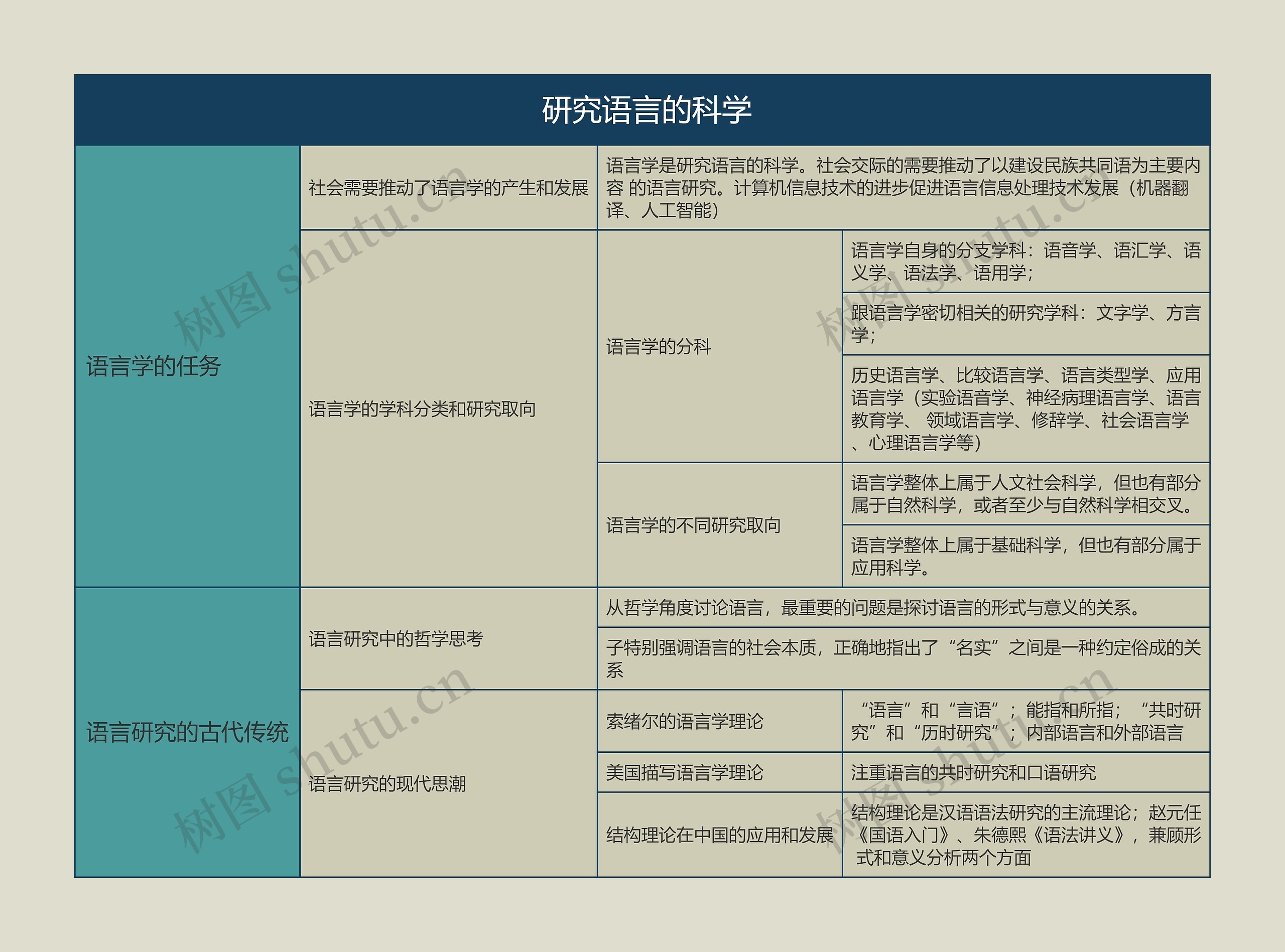 语言学概论    研究语言的科学思维导图