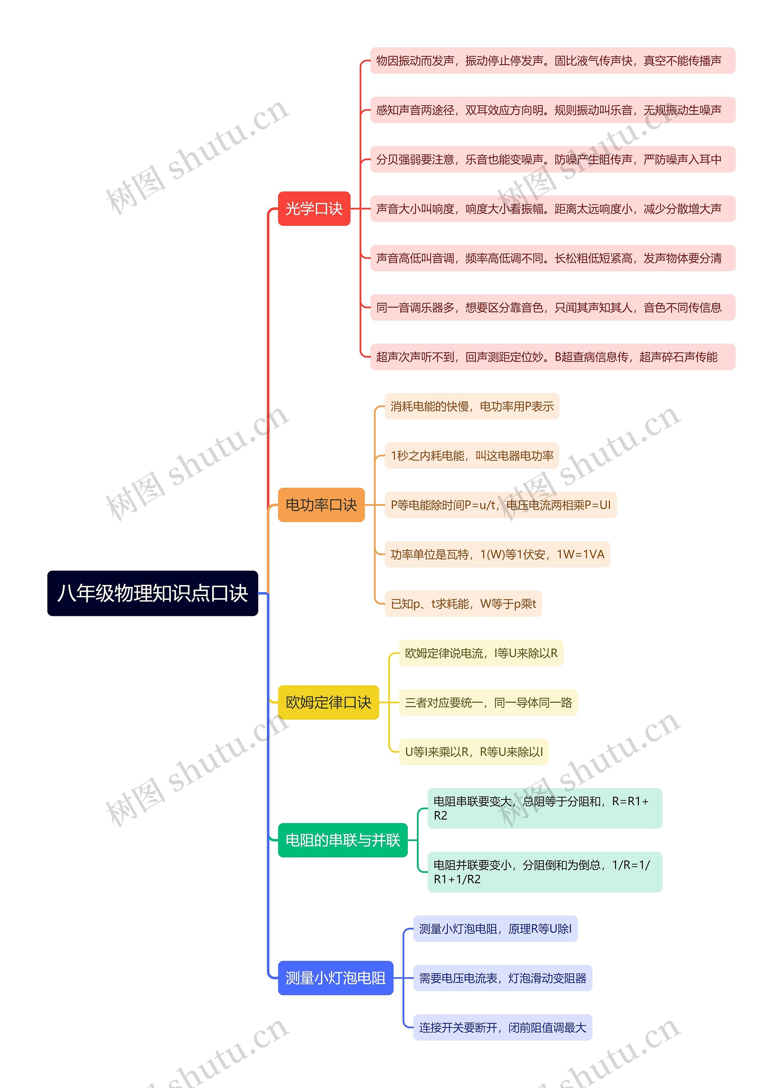 八年级物理知识点口诀思维导图