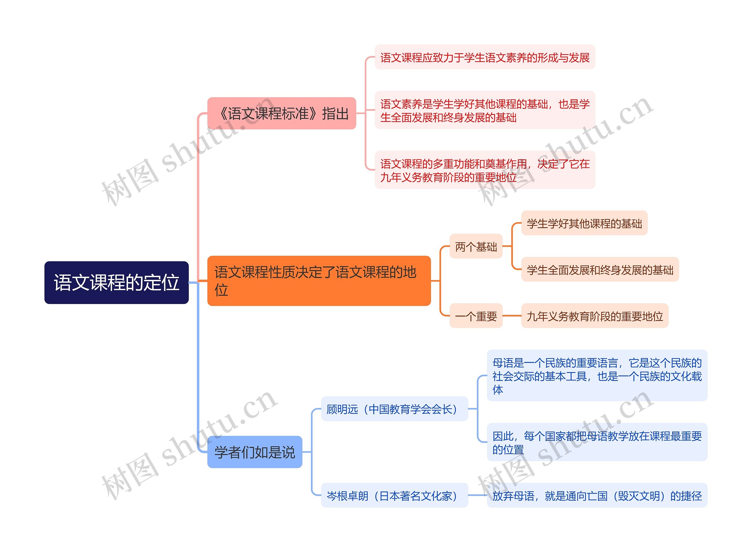 语文课程的定位思维导图