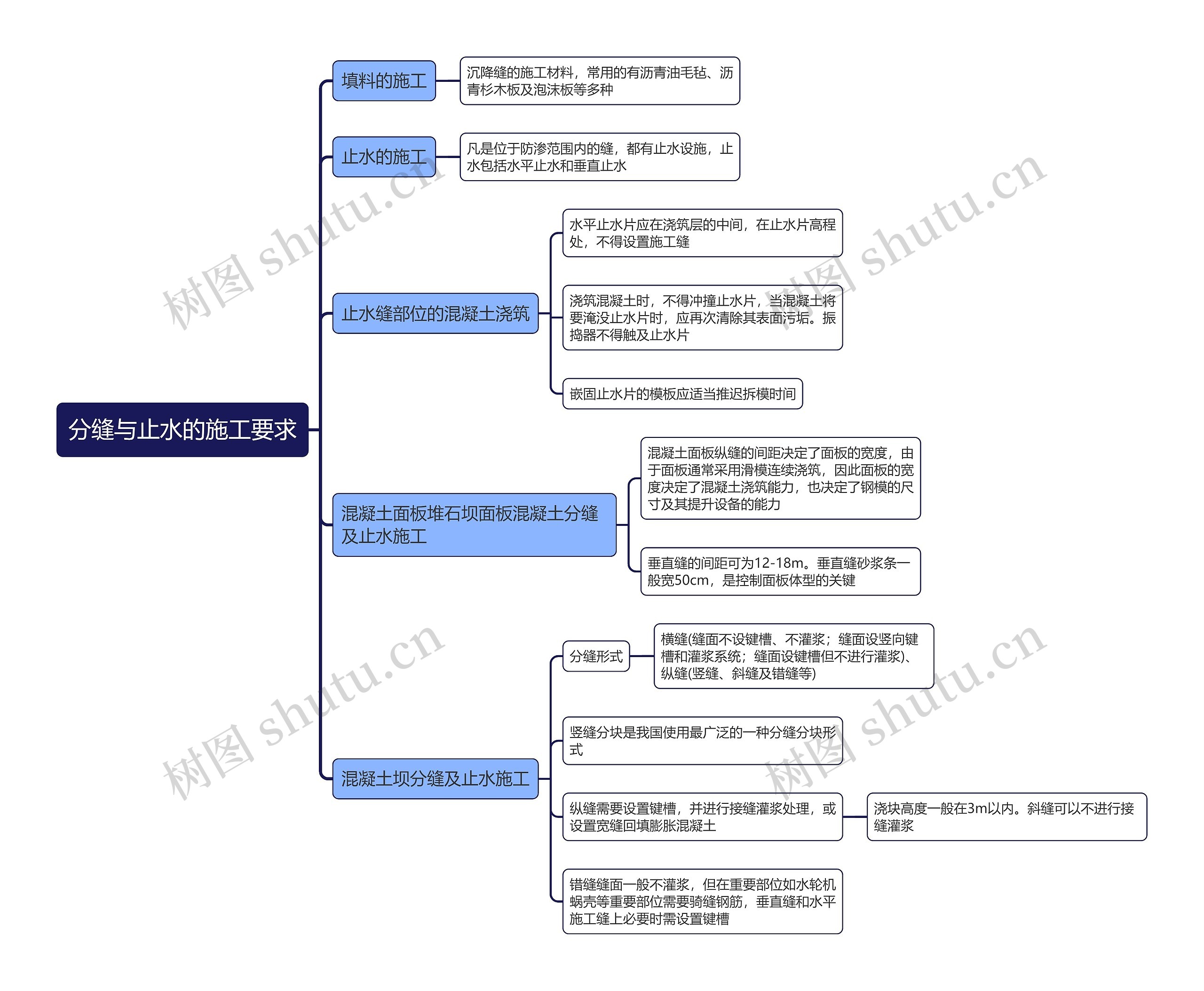 分缝与止水的施工要求思维导图