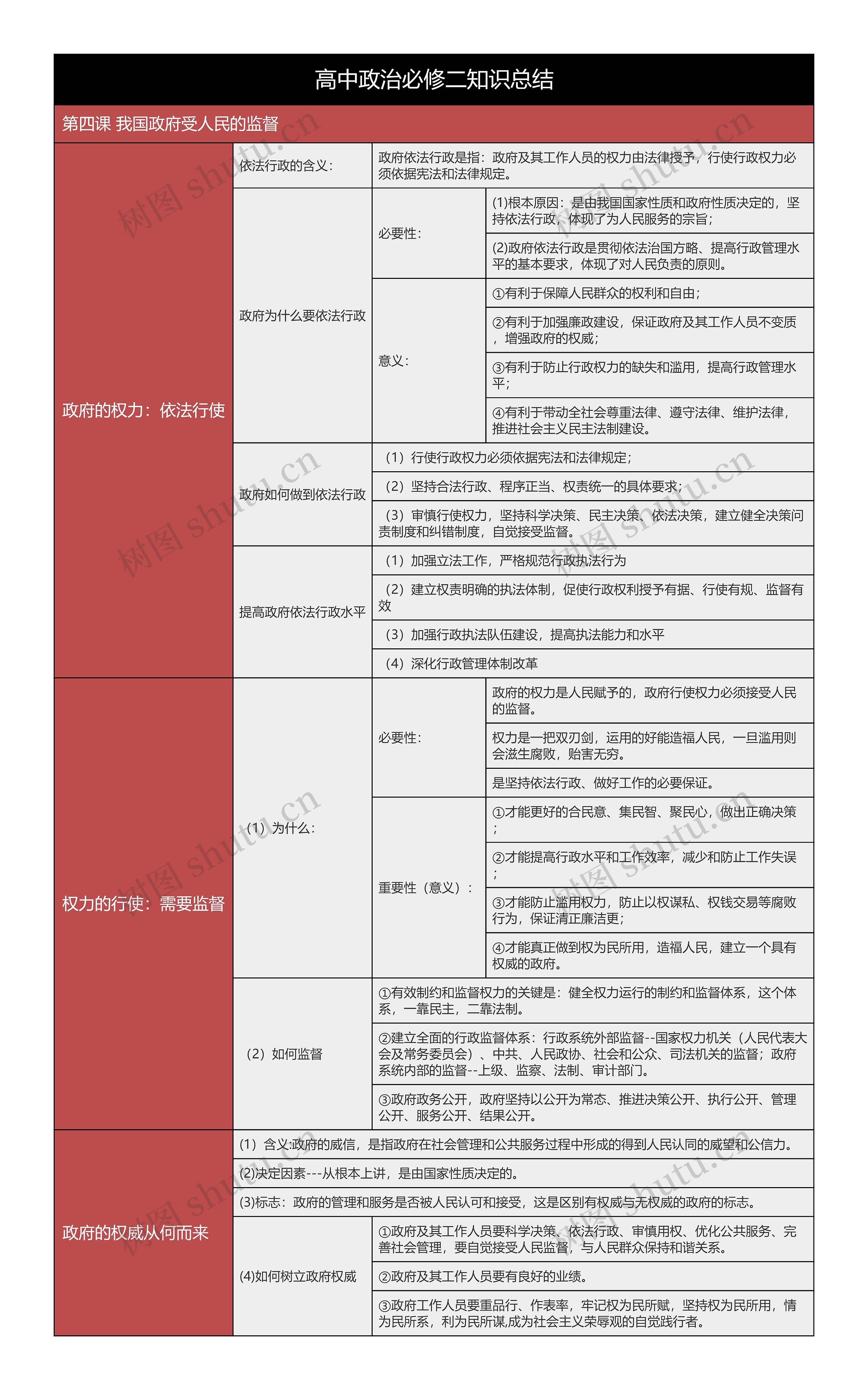 政治必修二我国政府受人民的监督树形表格思维导图