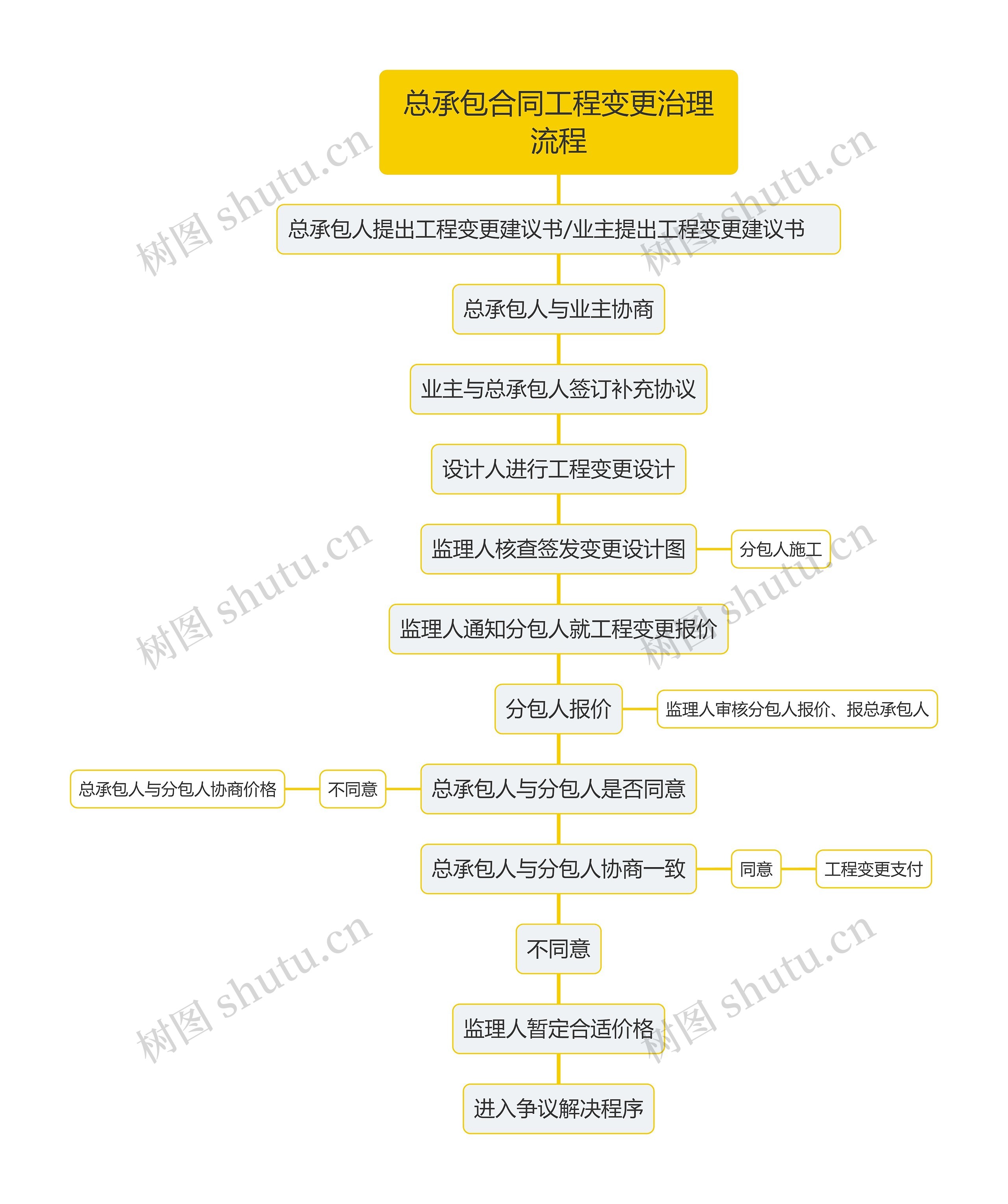 总承包合同工程变更治理流程思维导图