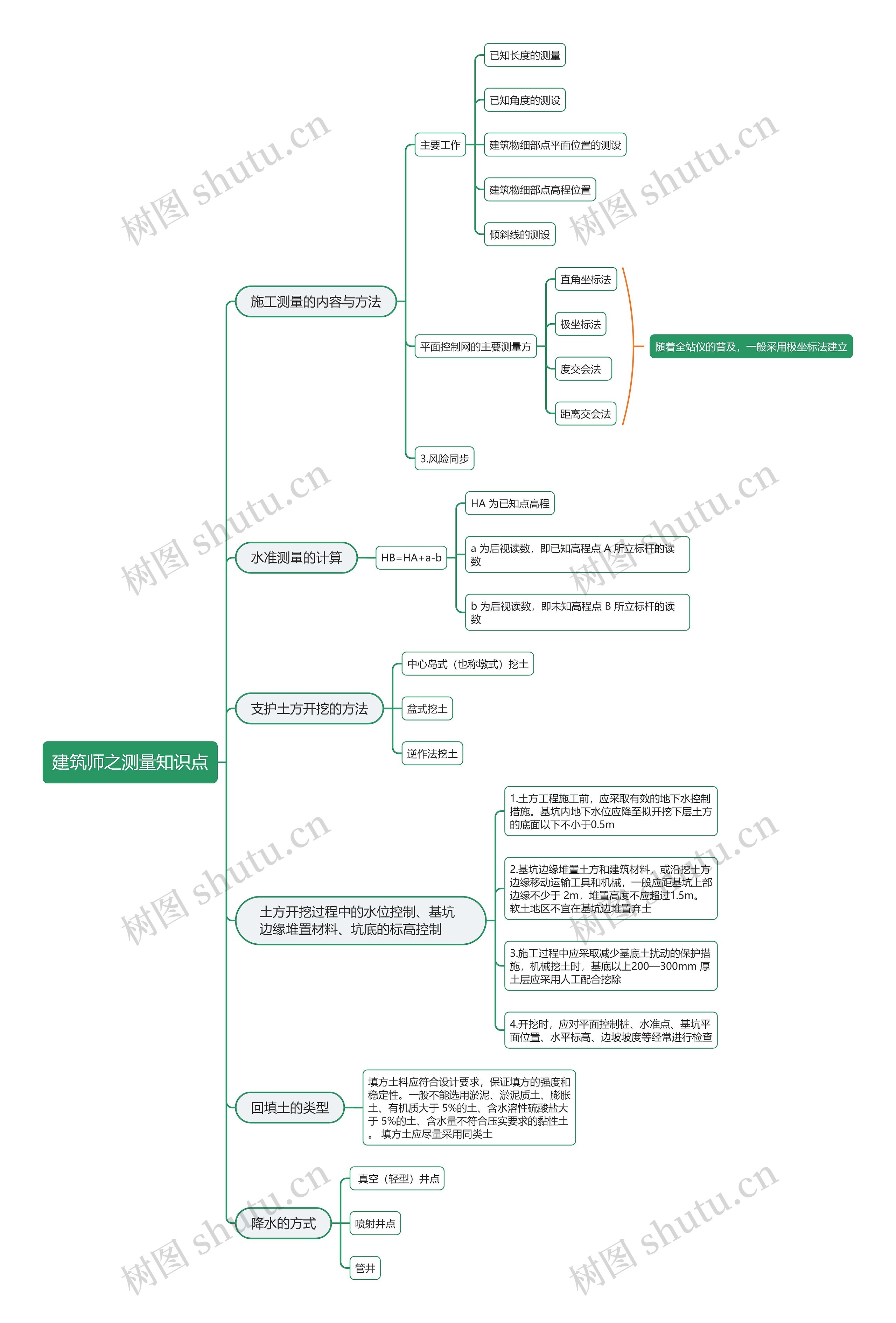 建筑师之测量知识点思维导图