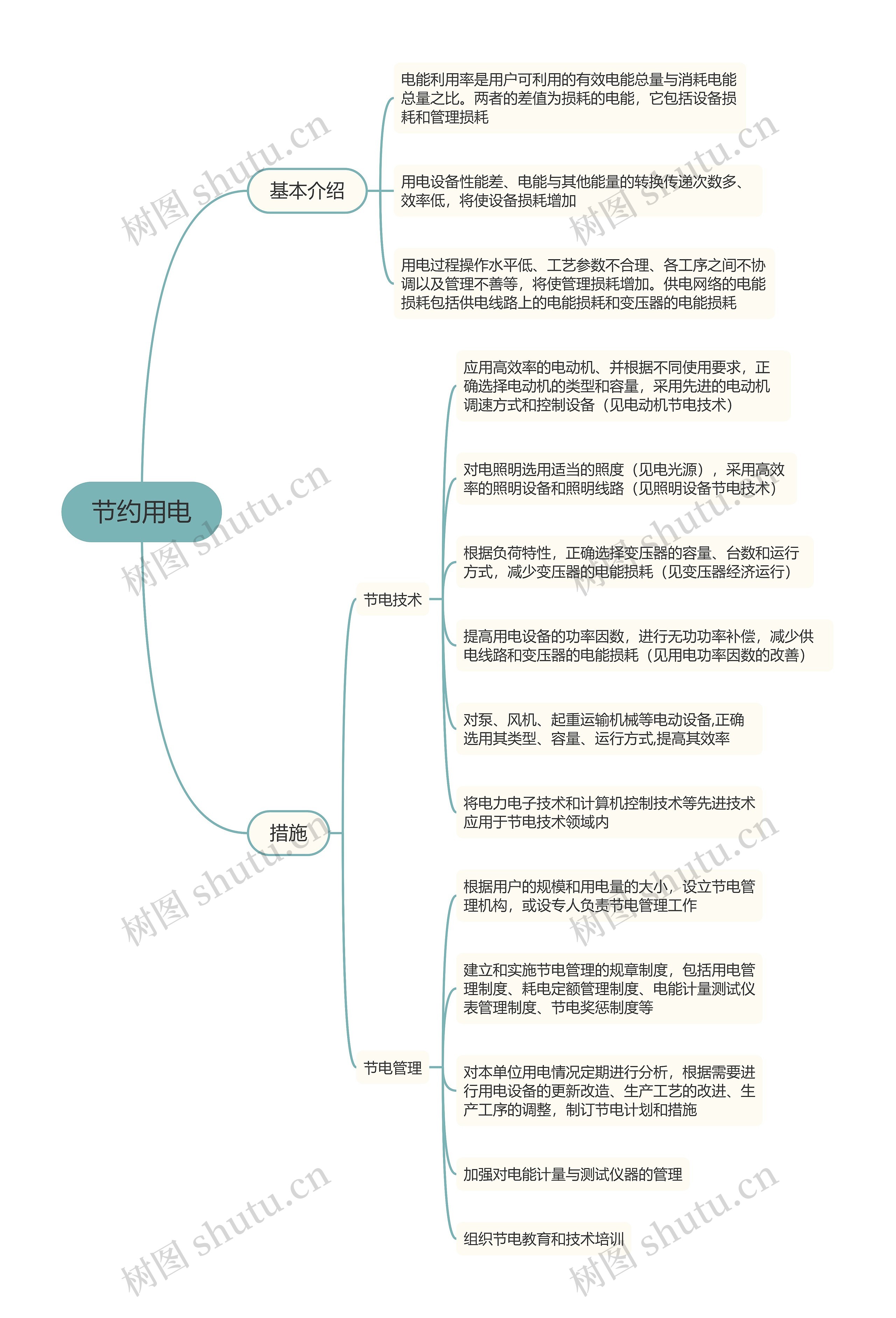 节约用电思维导图