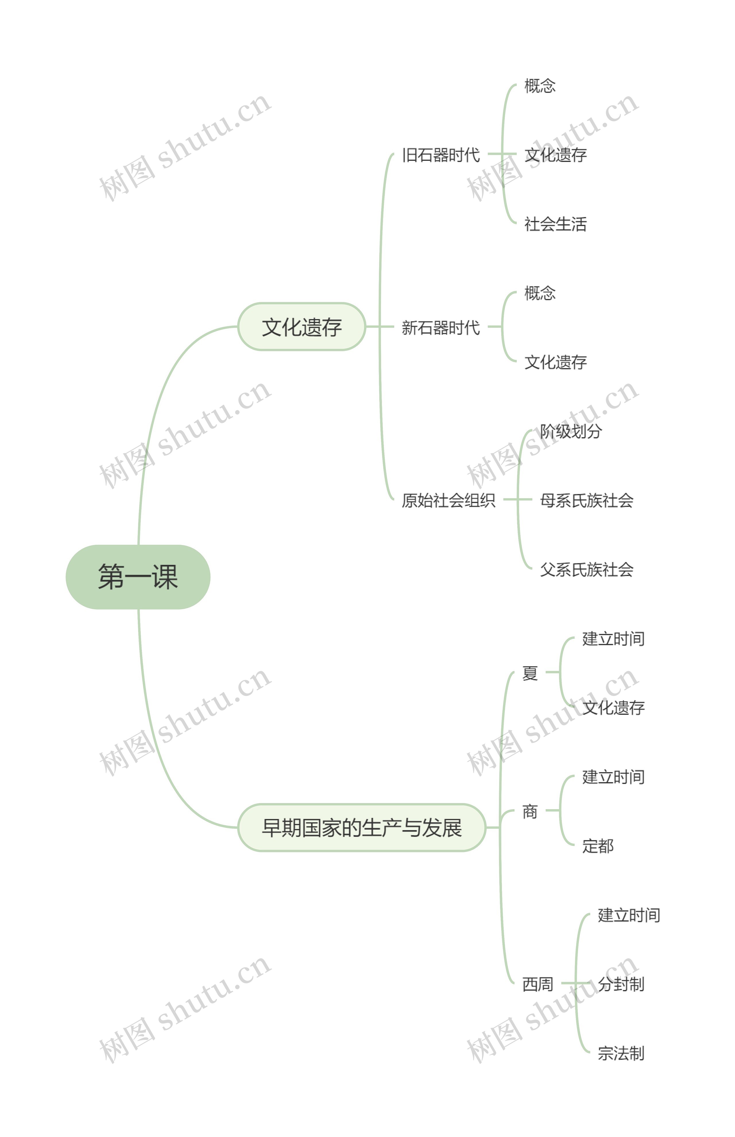 高中历史必修一第一课思维导图