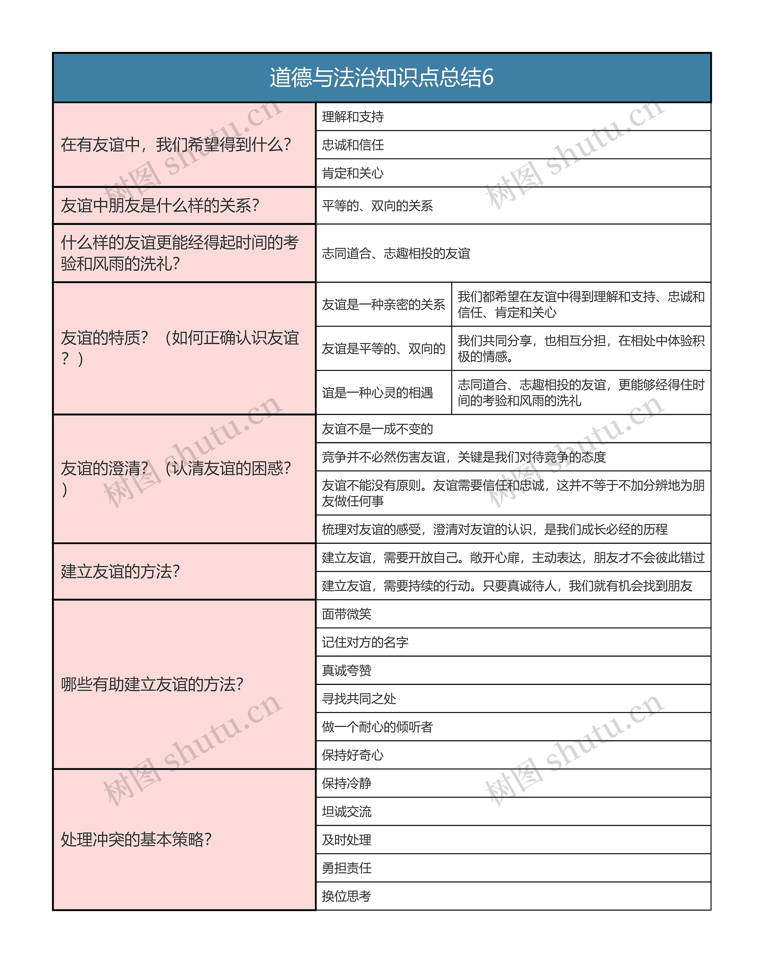 七年级上册  道德与法治知识点总结6