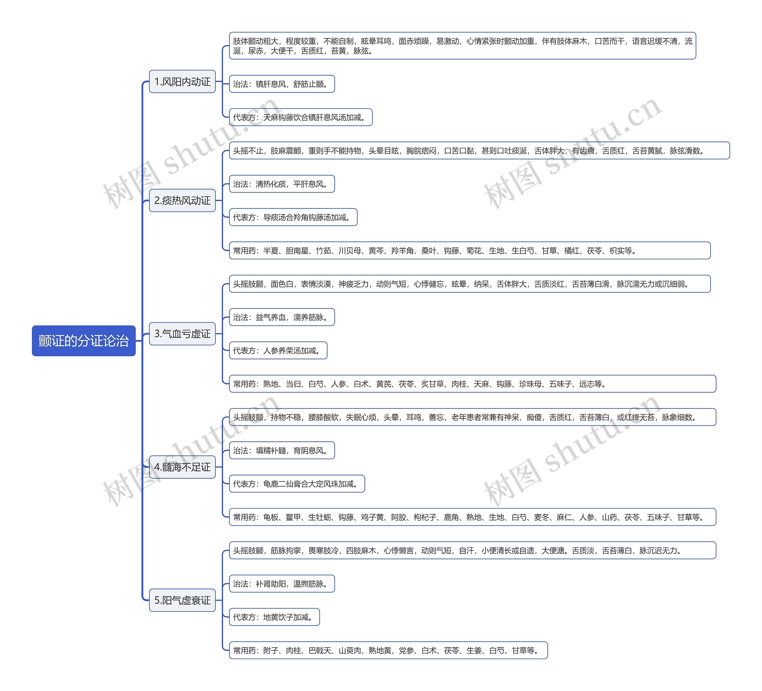 颤证的分证论治思维导图