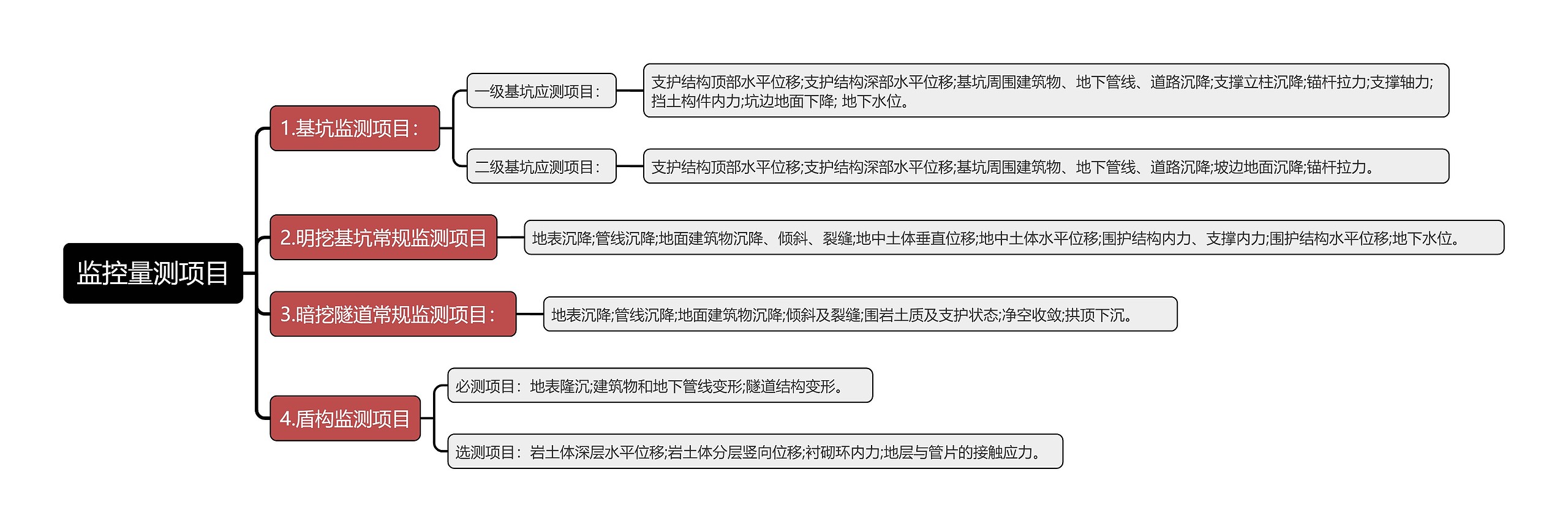 监控量测项目知识点思维导图