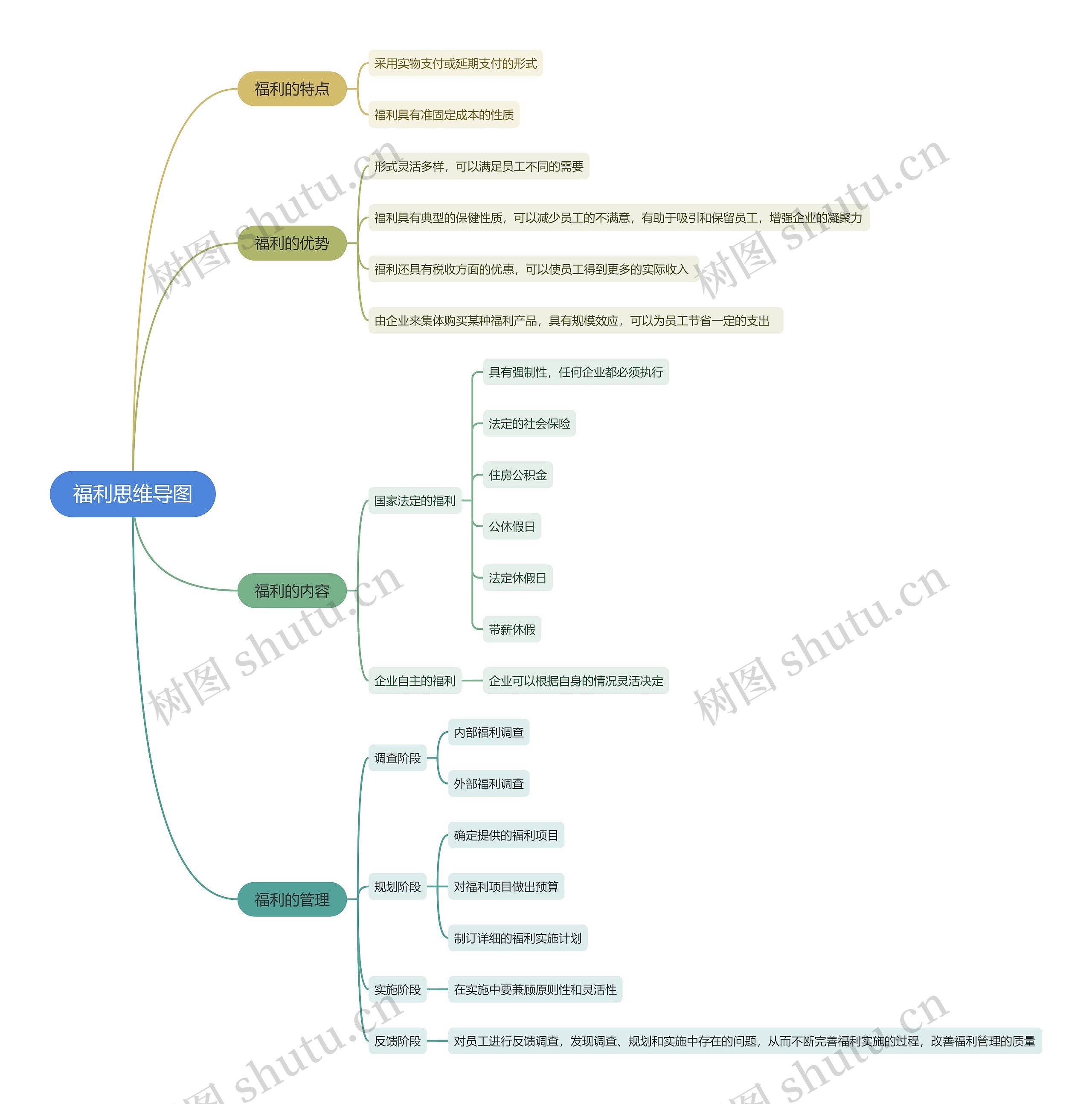 福利思维导图