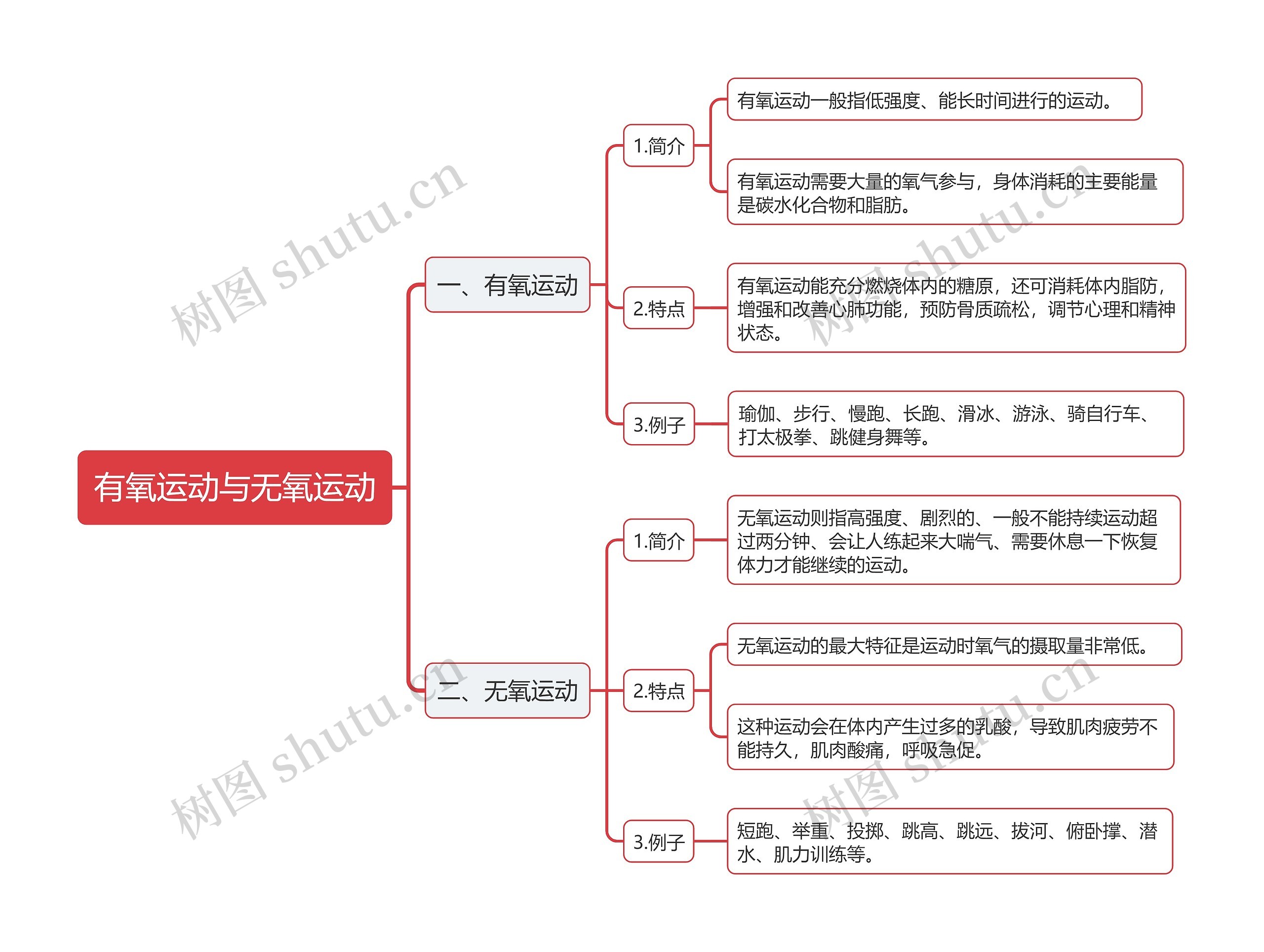 有氧运动与无氧运动的思维导图