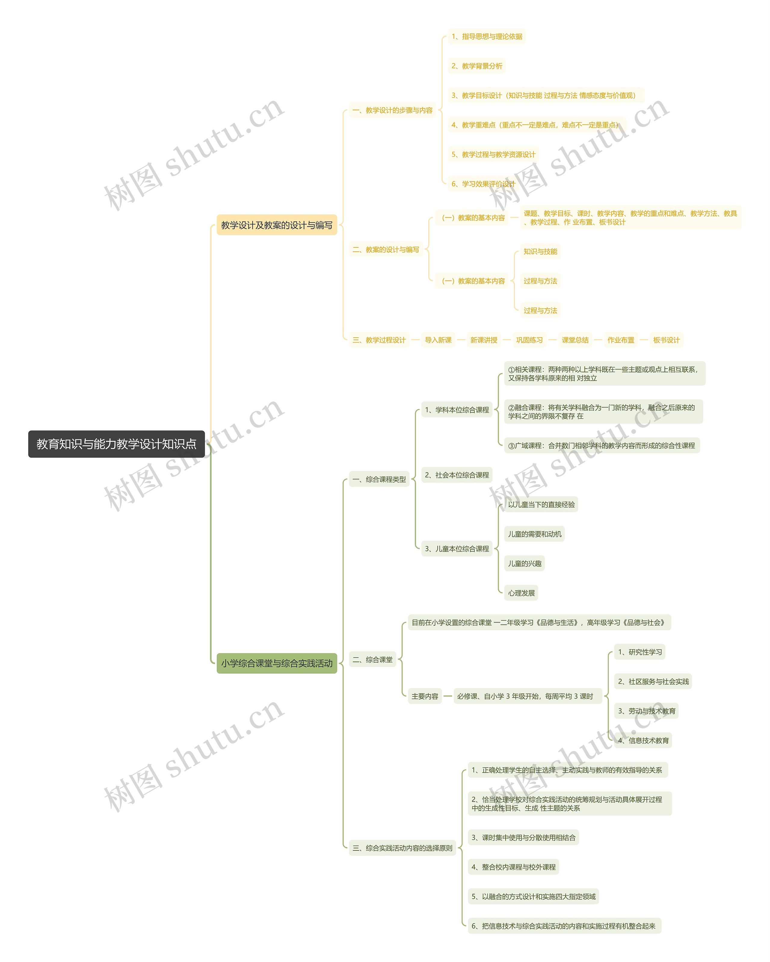 教育知识与能力教学设计知识点思维导图
