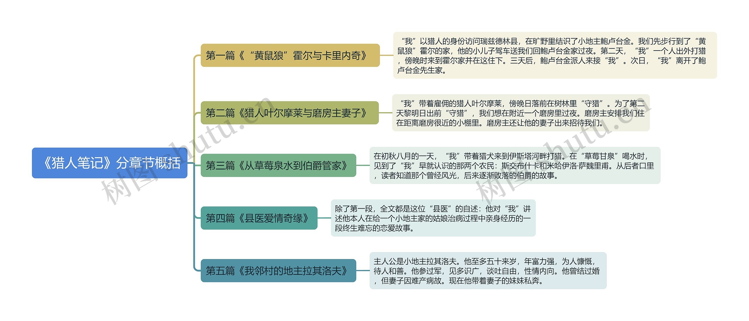 《猎人笔记》分章节概括