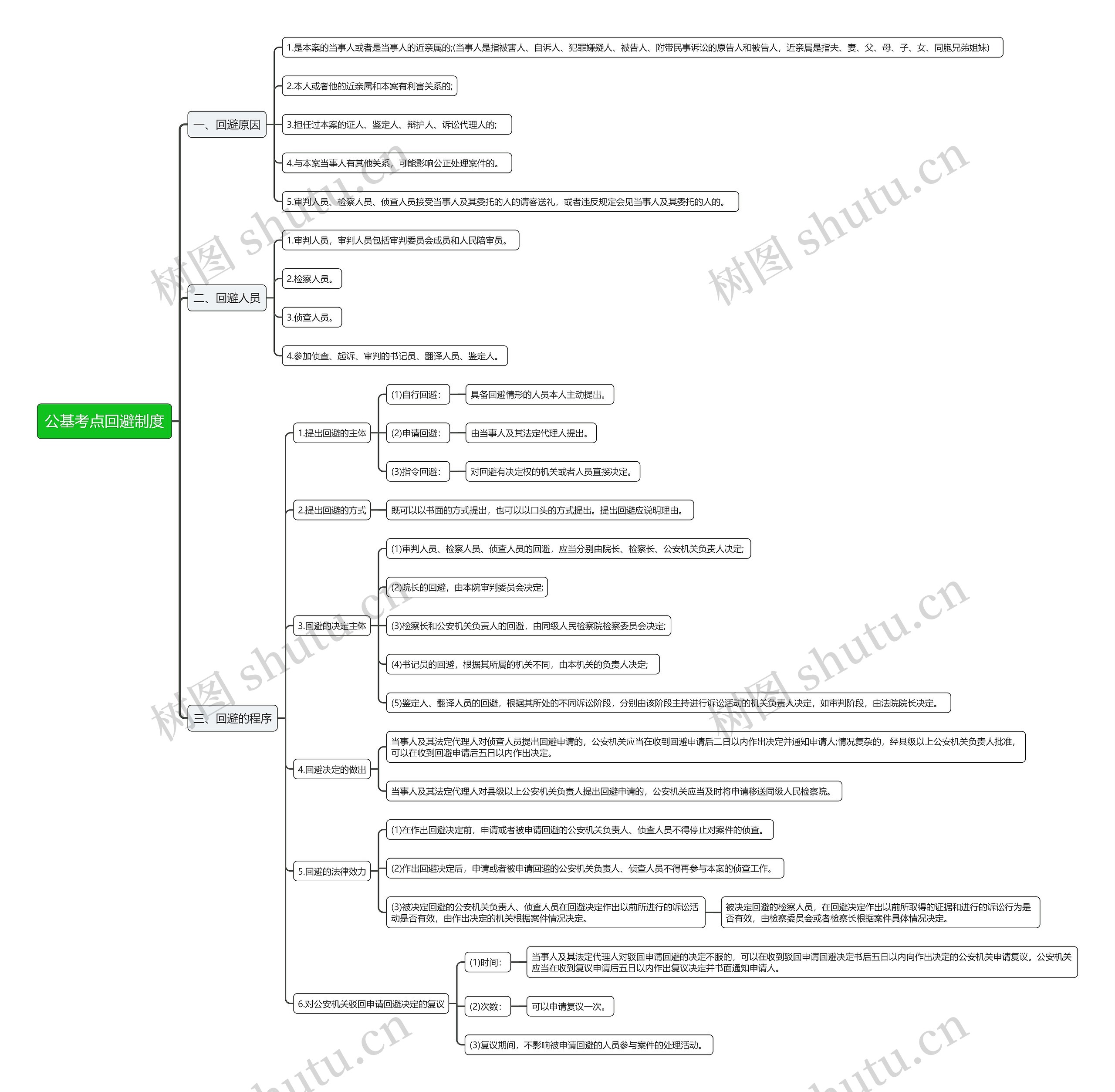 公基考点回避制度思维导图