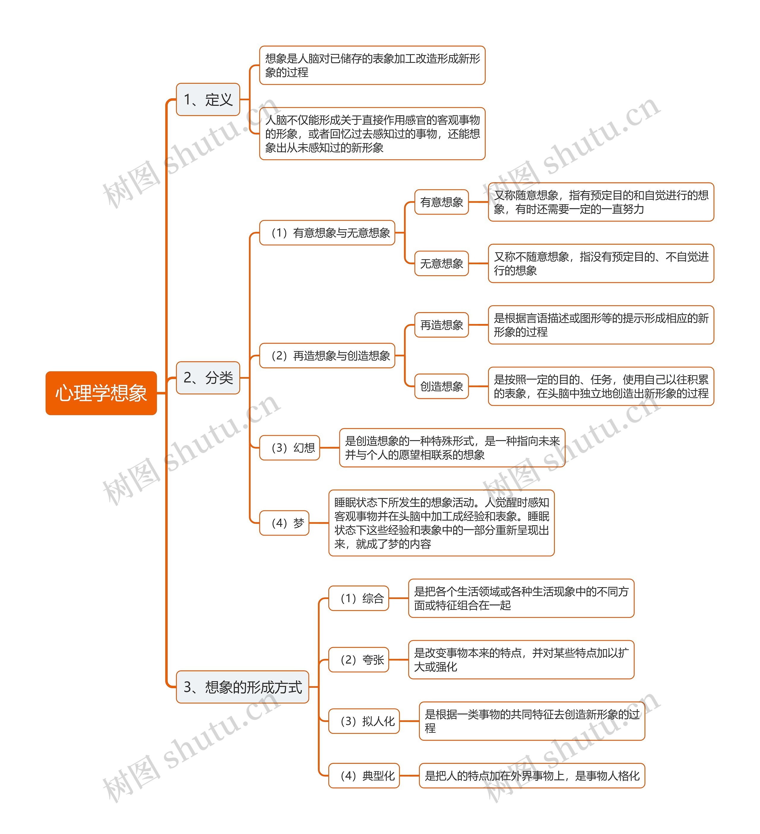 心理学想象思维导图高清图 心理学想象思维导图