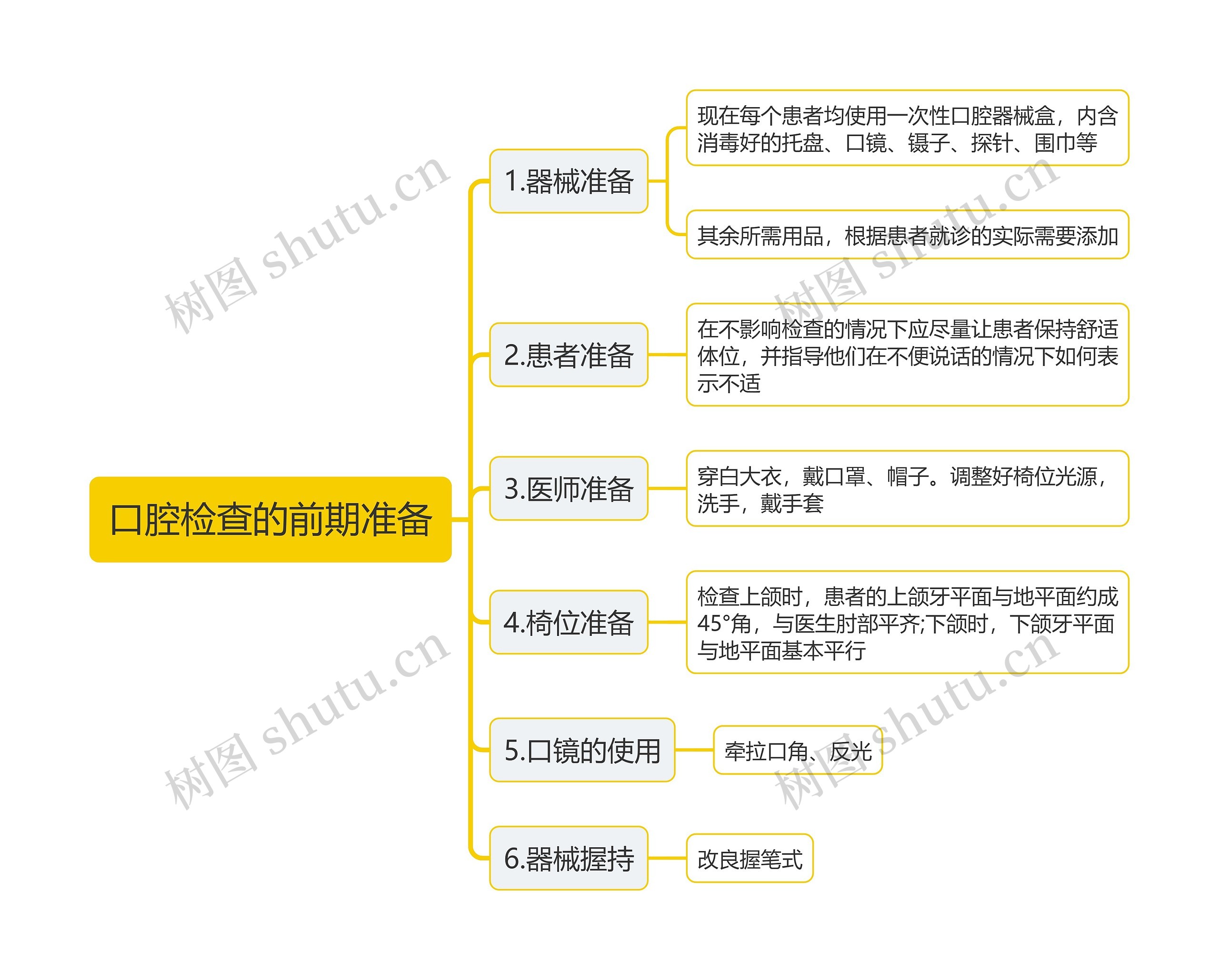 口腔检查的前期准备思维导图