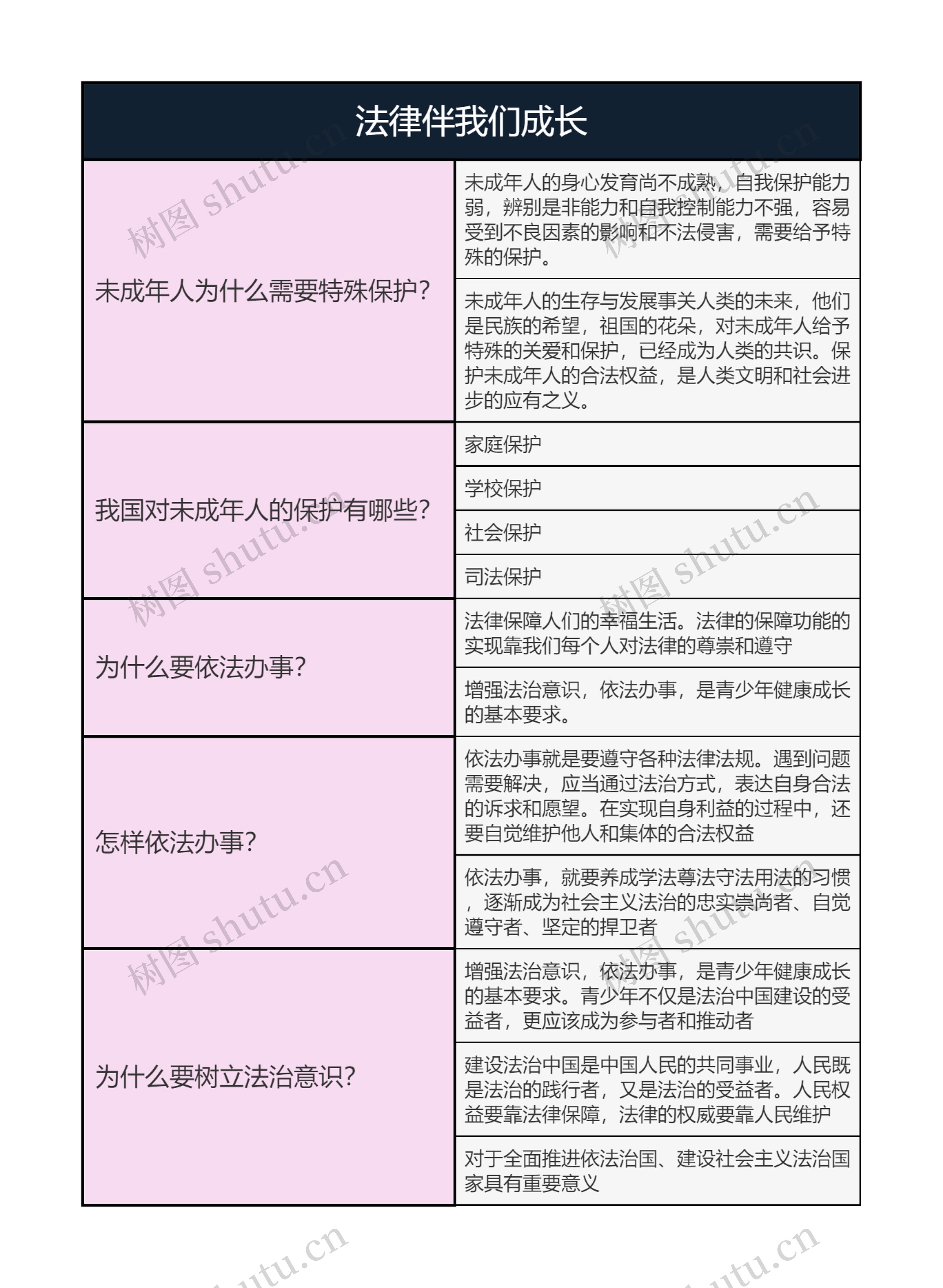 七年级下册道德与法治  法律伴我们成长