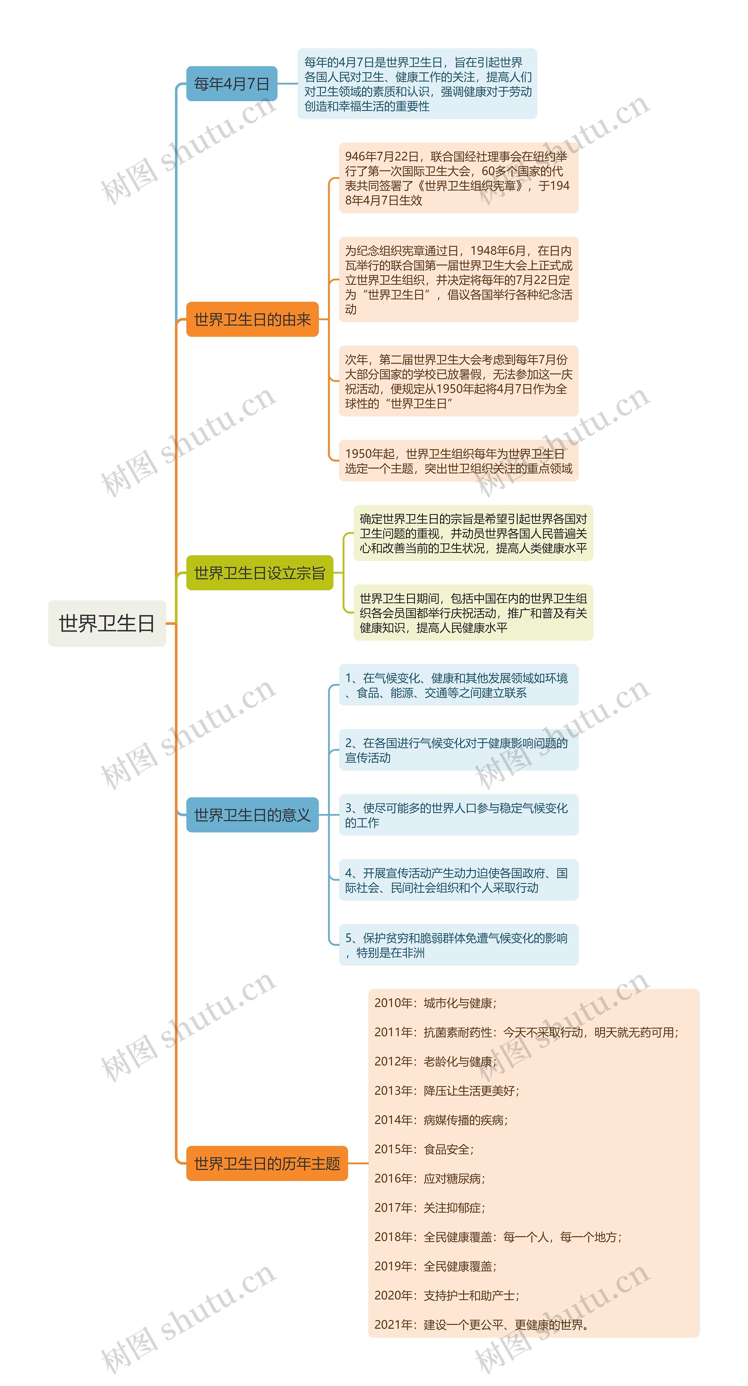 世界卫生日思维导图