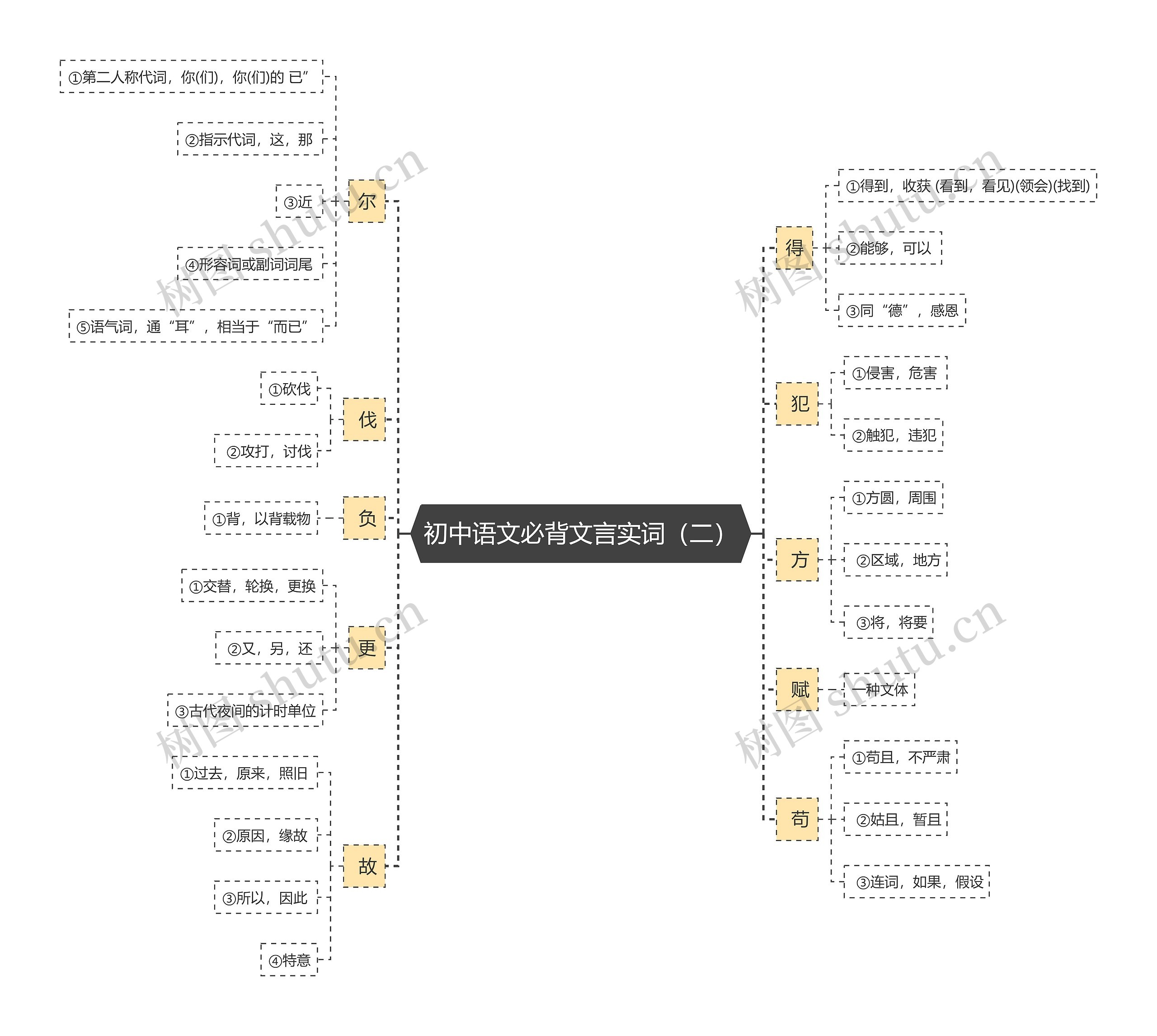 初中语文必背文言实词（二）思维导图