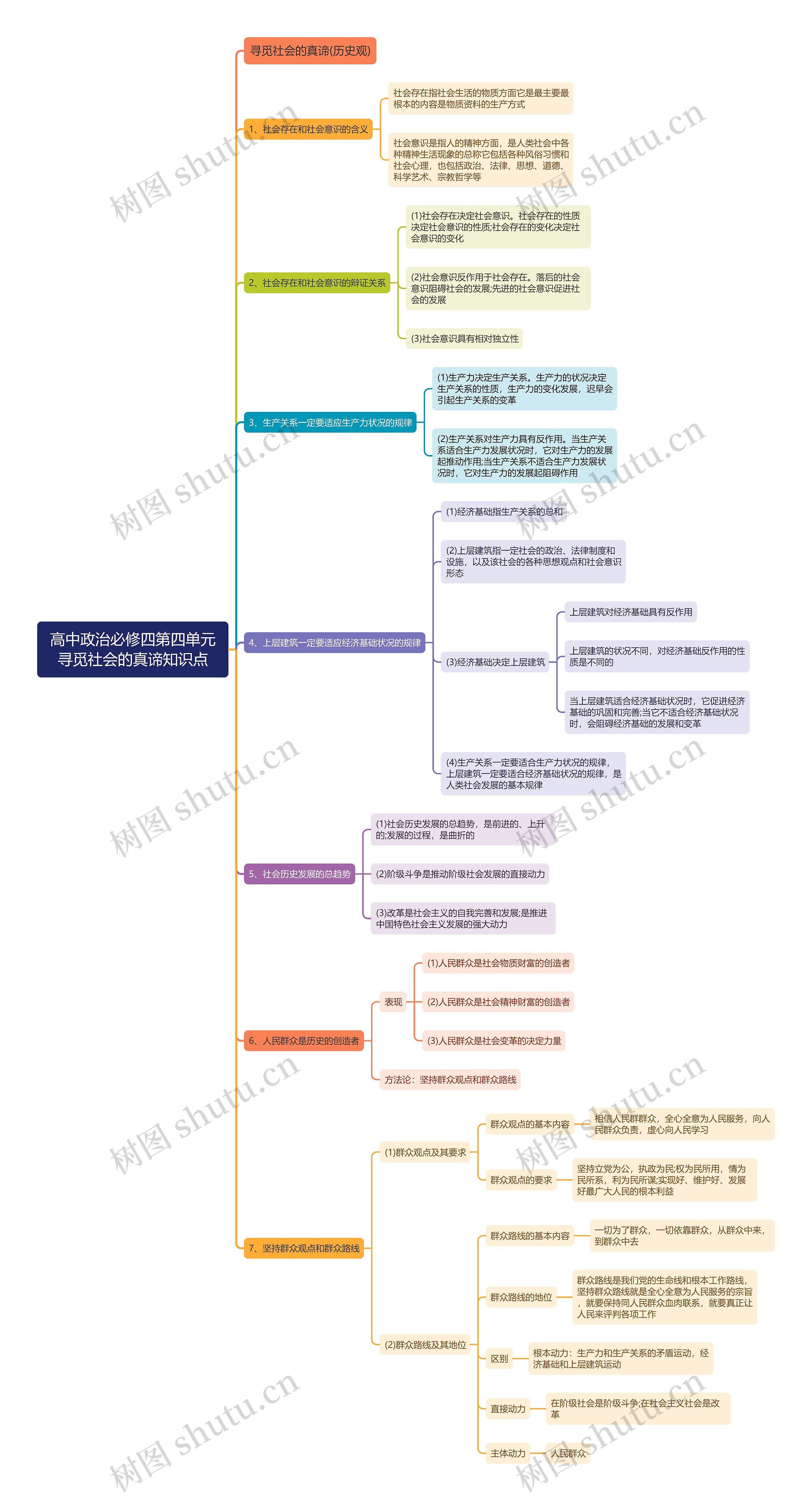 高中政治必修四第四单元寻觅社会的真谛思维导图