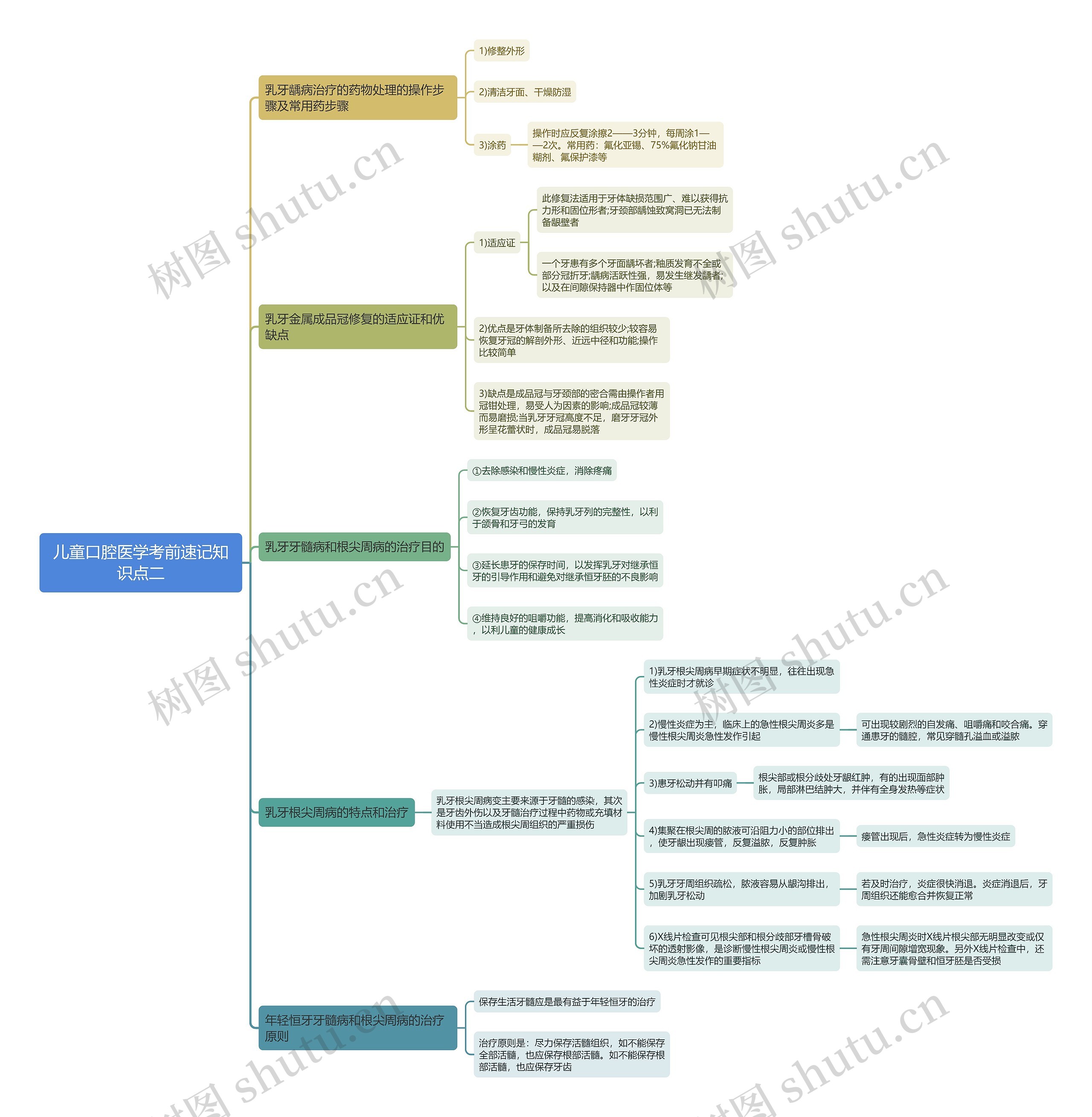 儿童口腔医学考前速记知识点二思维导图