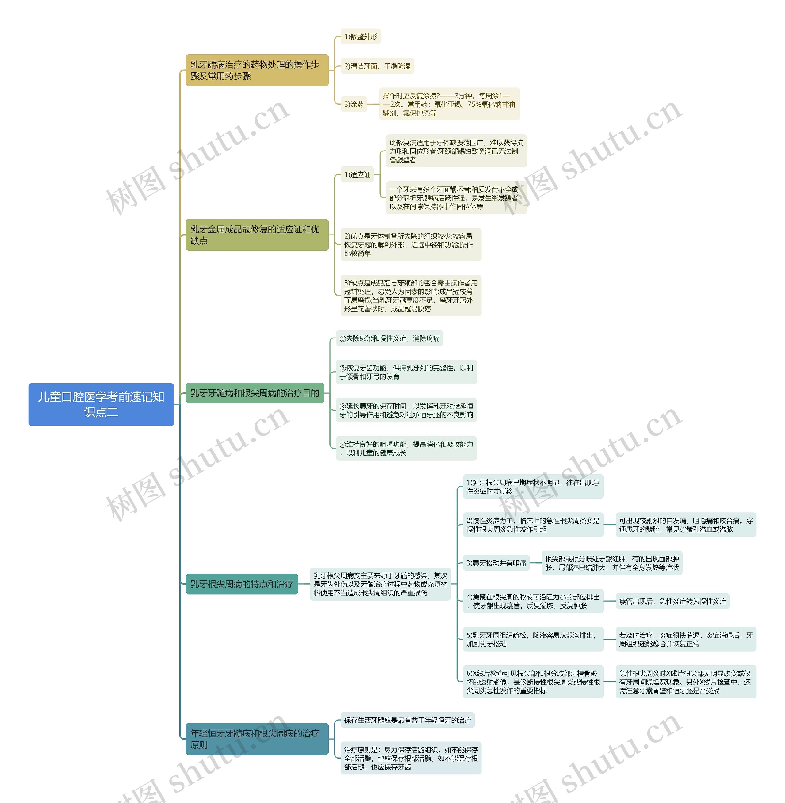 儿童口腔医学考前速记知识点二思维导图 儿童口腔医学考前速记知识点二思维导图