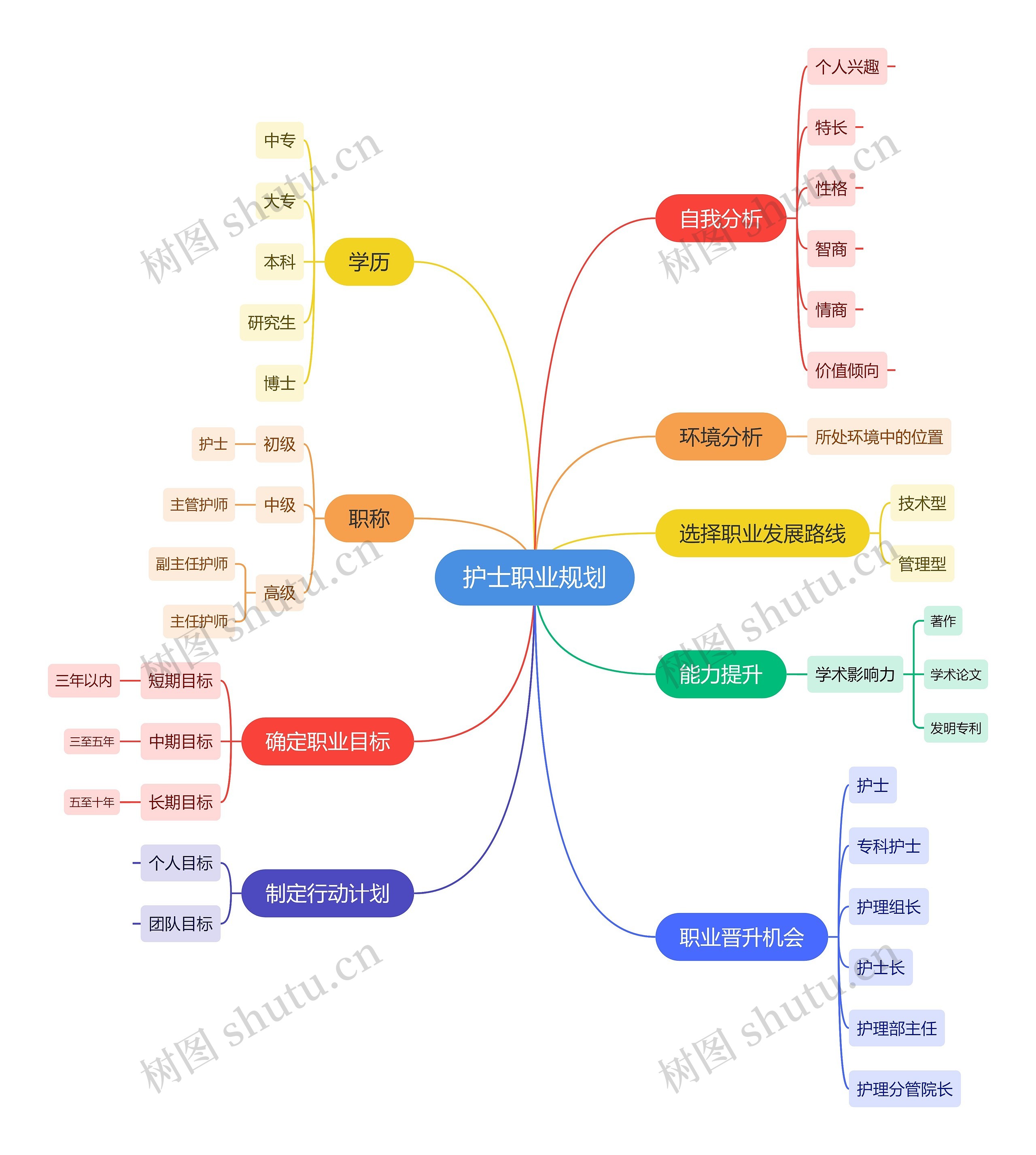 护士职业规划思维导图高清图 护士职业规划思维导图
