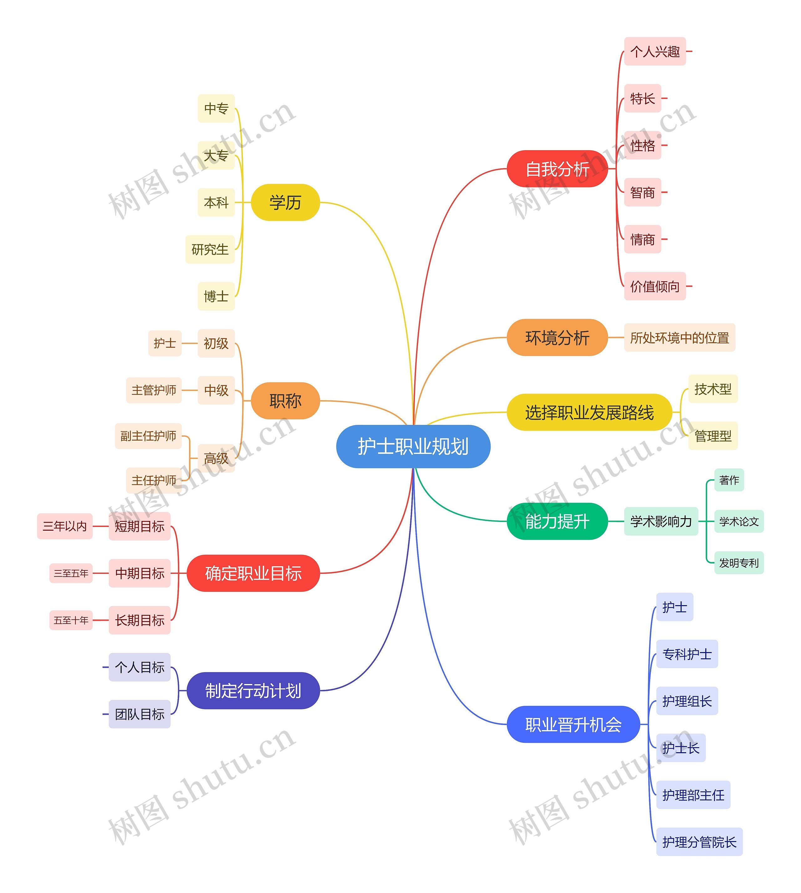护士职业规划思维导图