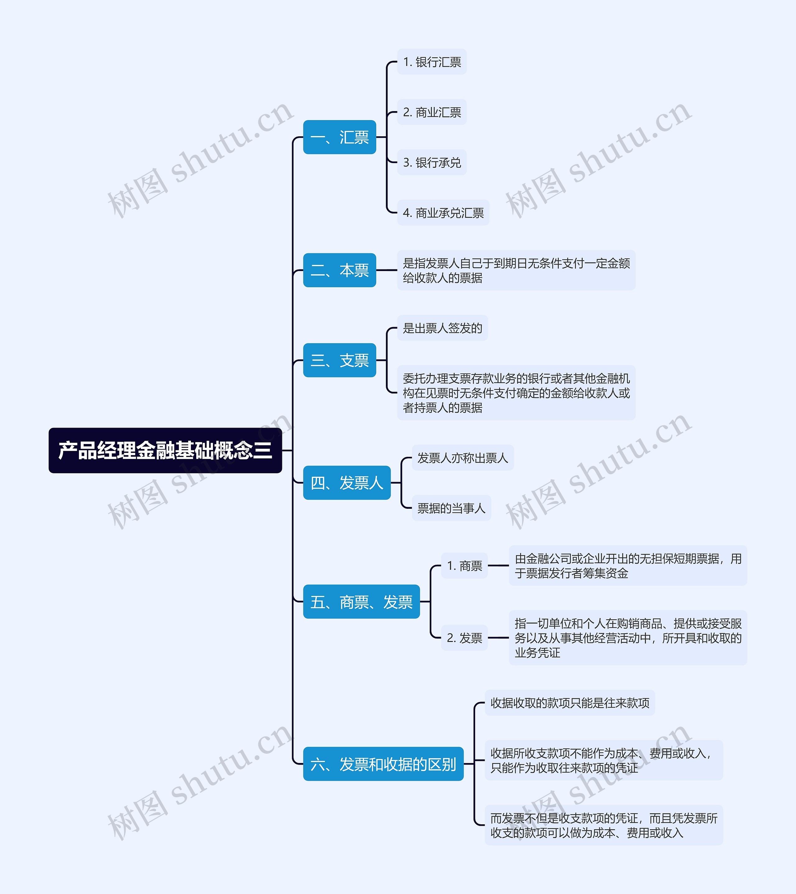 产品经理金融基础概念三