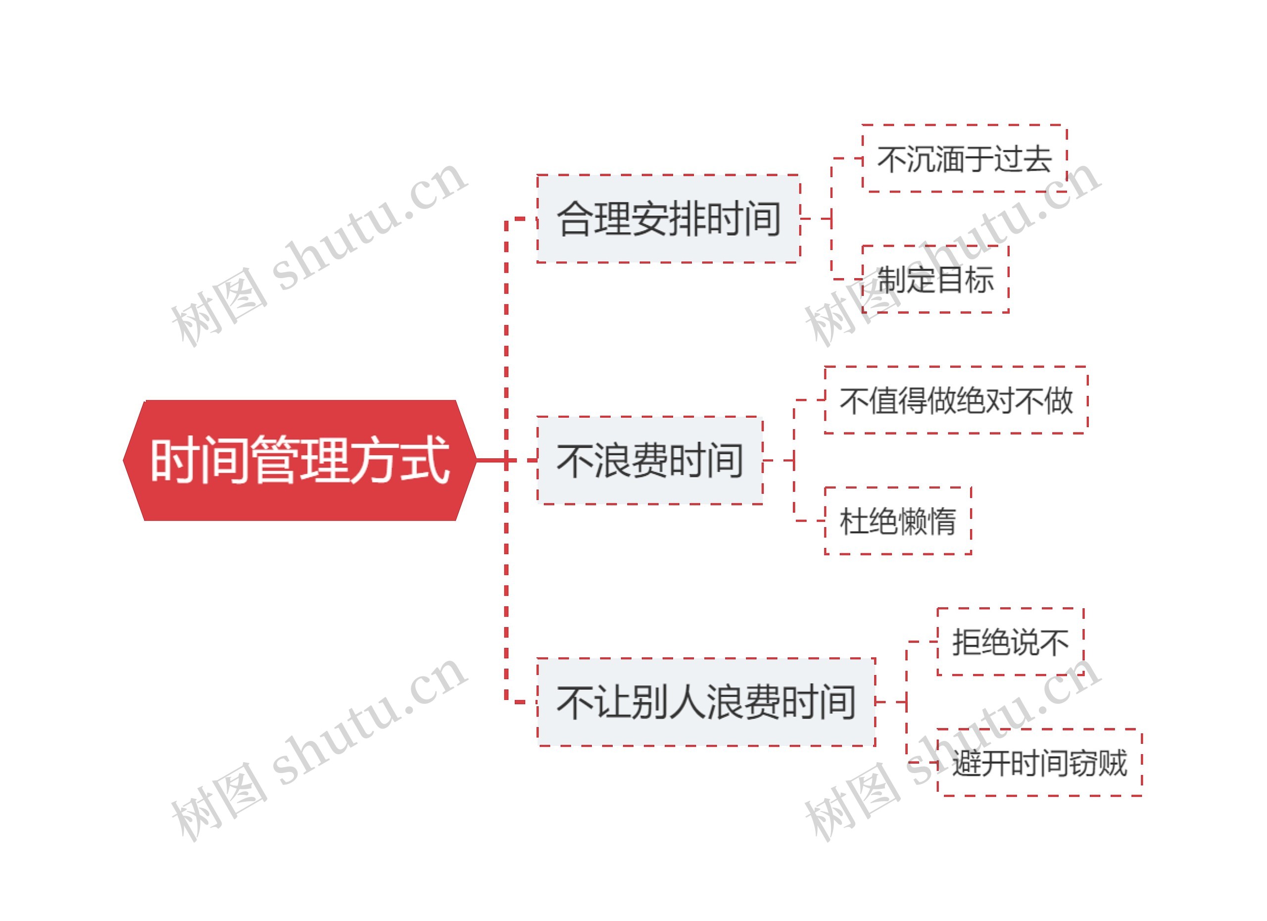 时间管理方式思维导图