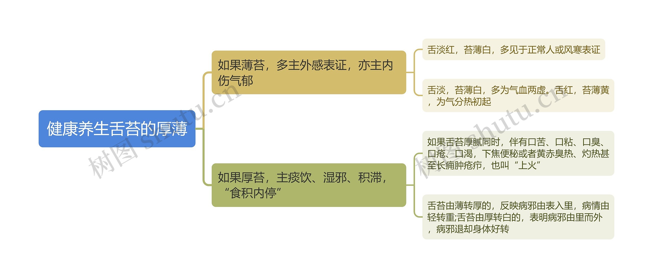 健康养生舌苔的厚薄思维导图