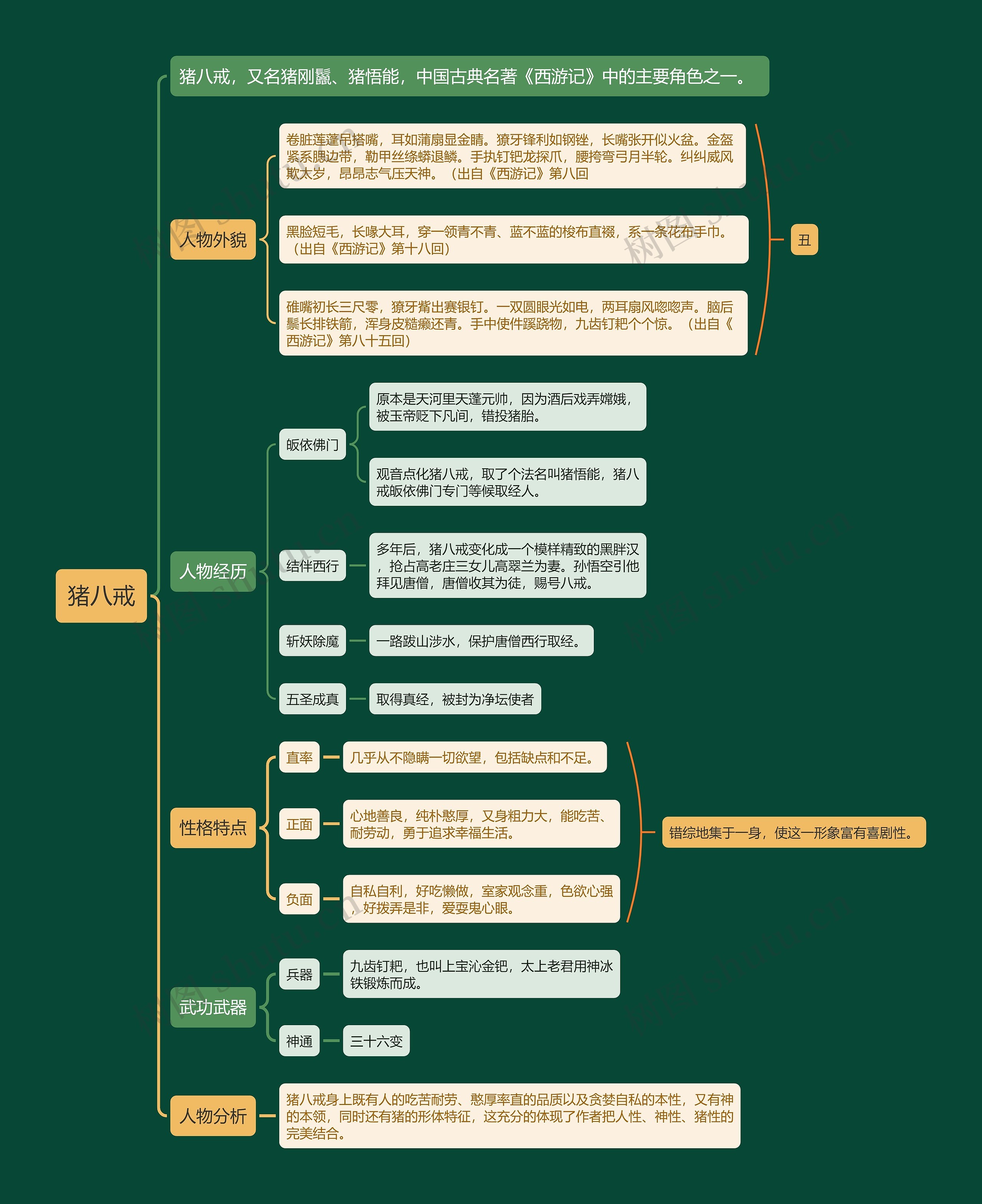 猪八戒人物形象思维导图