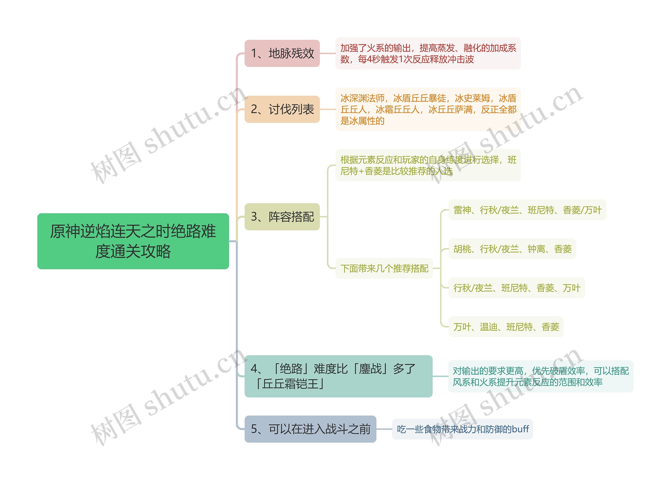 原神逆焰连天之时绝路难度通关攻略思维导图