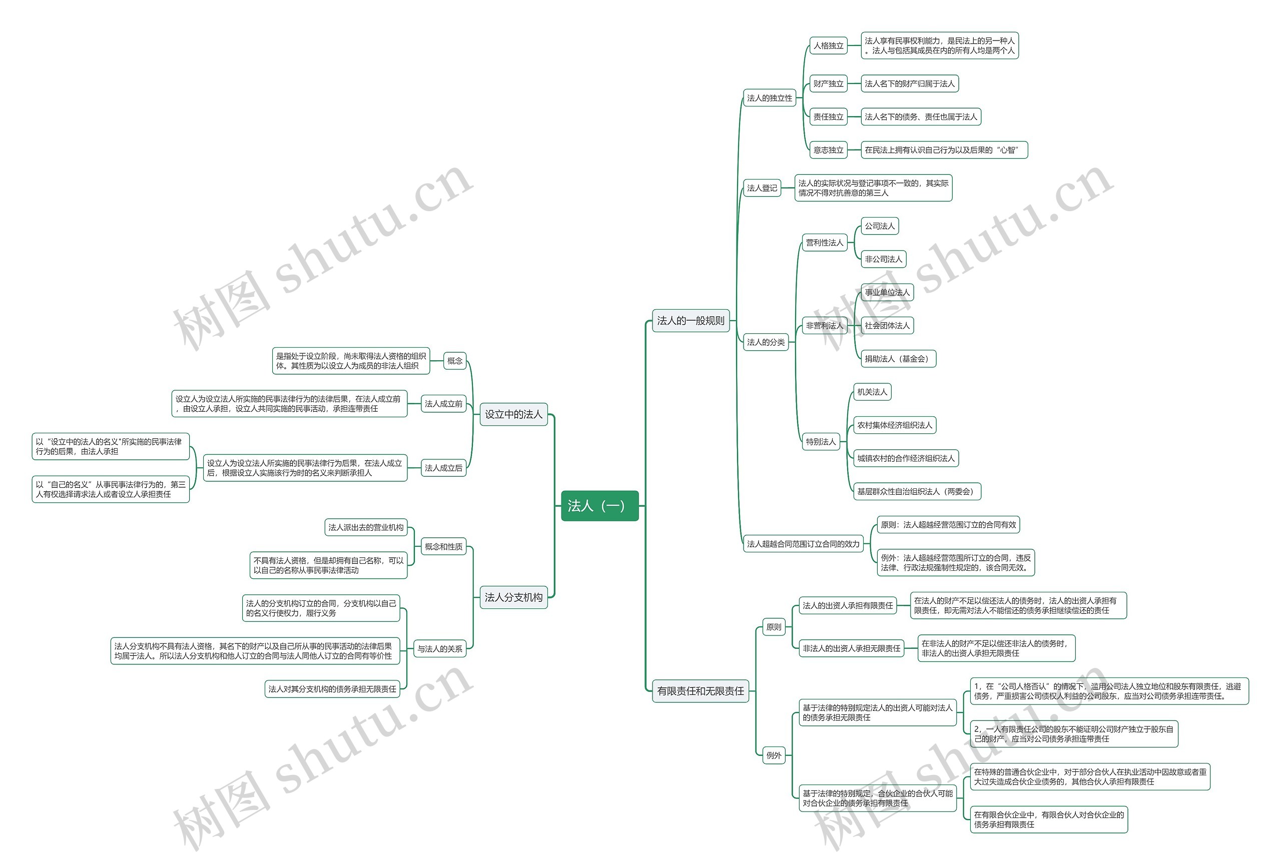法人（一）思维导图